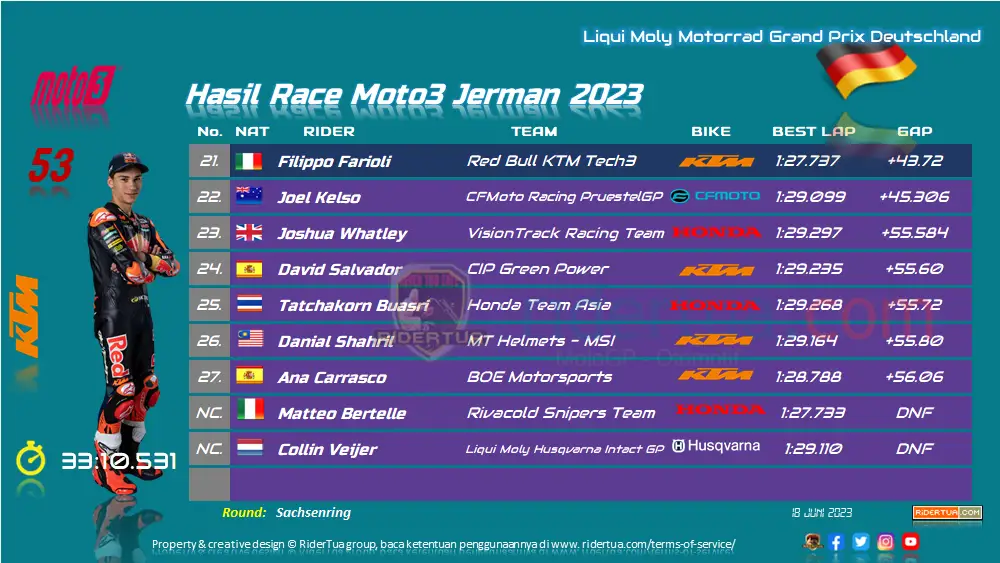 Hasil Race Moto3 Jerman 2023