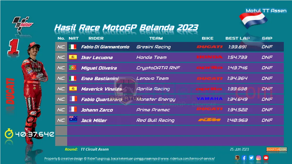 Siapa Pembalap Paling Kasihan dan Paling Beruntung di MotoGP Assen? 1 Hasil Race MotoGP Belanda 2023 3