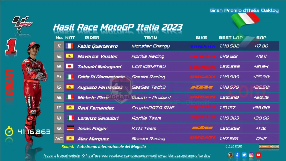 Hasil Race MotoGP Italia 2023