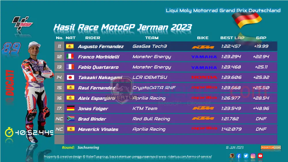 Hasil Race MotoGP Jerman 2023 1