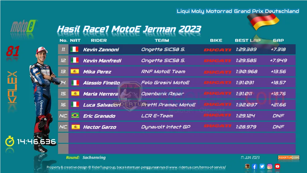 Hasil Race1 MotoE Jerman 2023 1 Hasil Race1 MotoE Jerman 2023 2