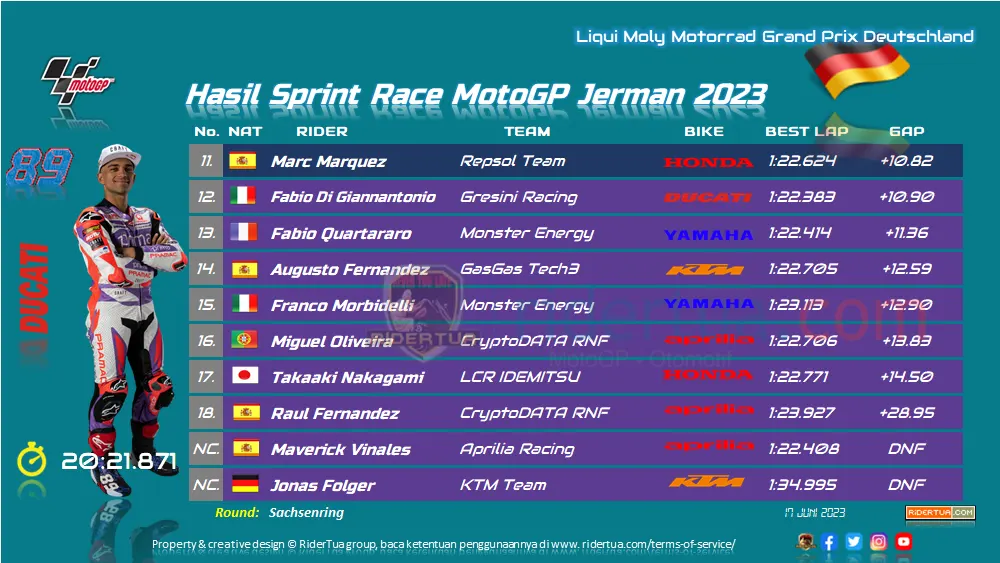 Hasil Sprint Race MotoGP Jerman 2023 1 Hasil Sprint Race MotoGP Jerman 2023