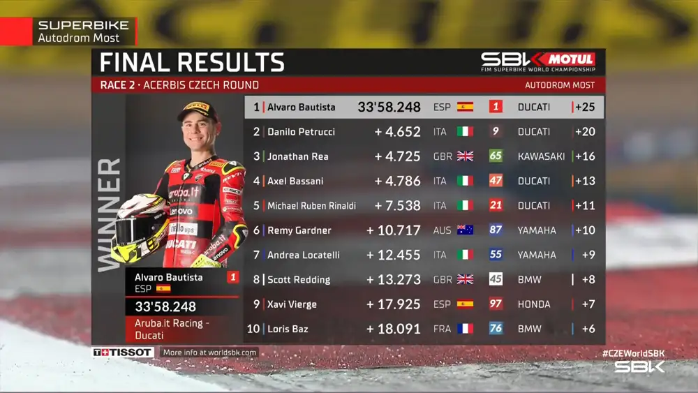 Hasil Race 2 WSBK Ceko Hasil Race 2 WSBK Ceko