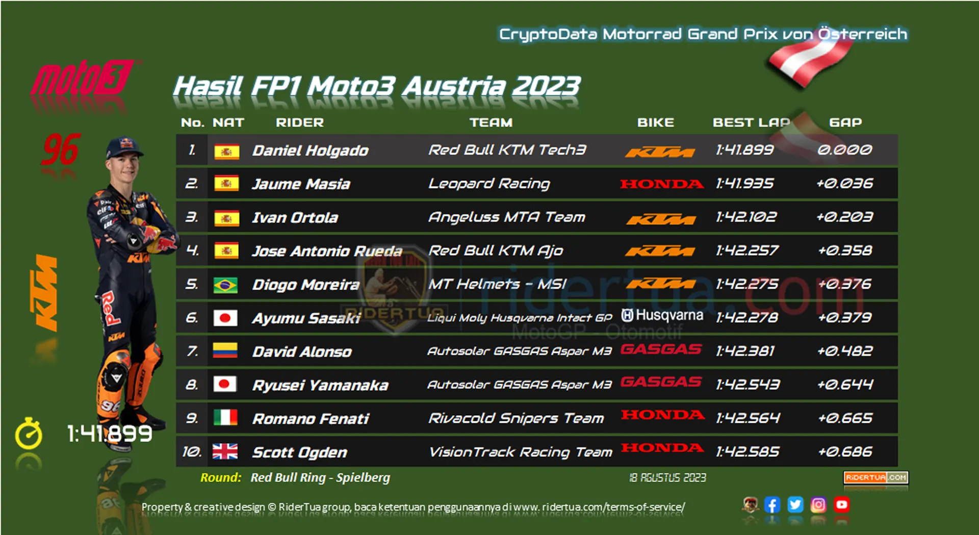 Hasil FP1 Moto3 Austria 2023