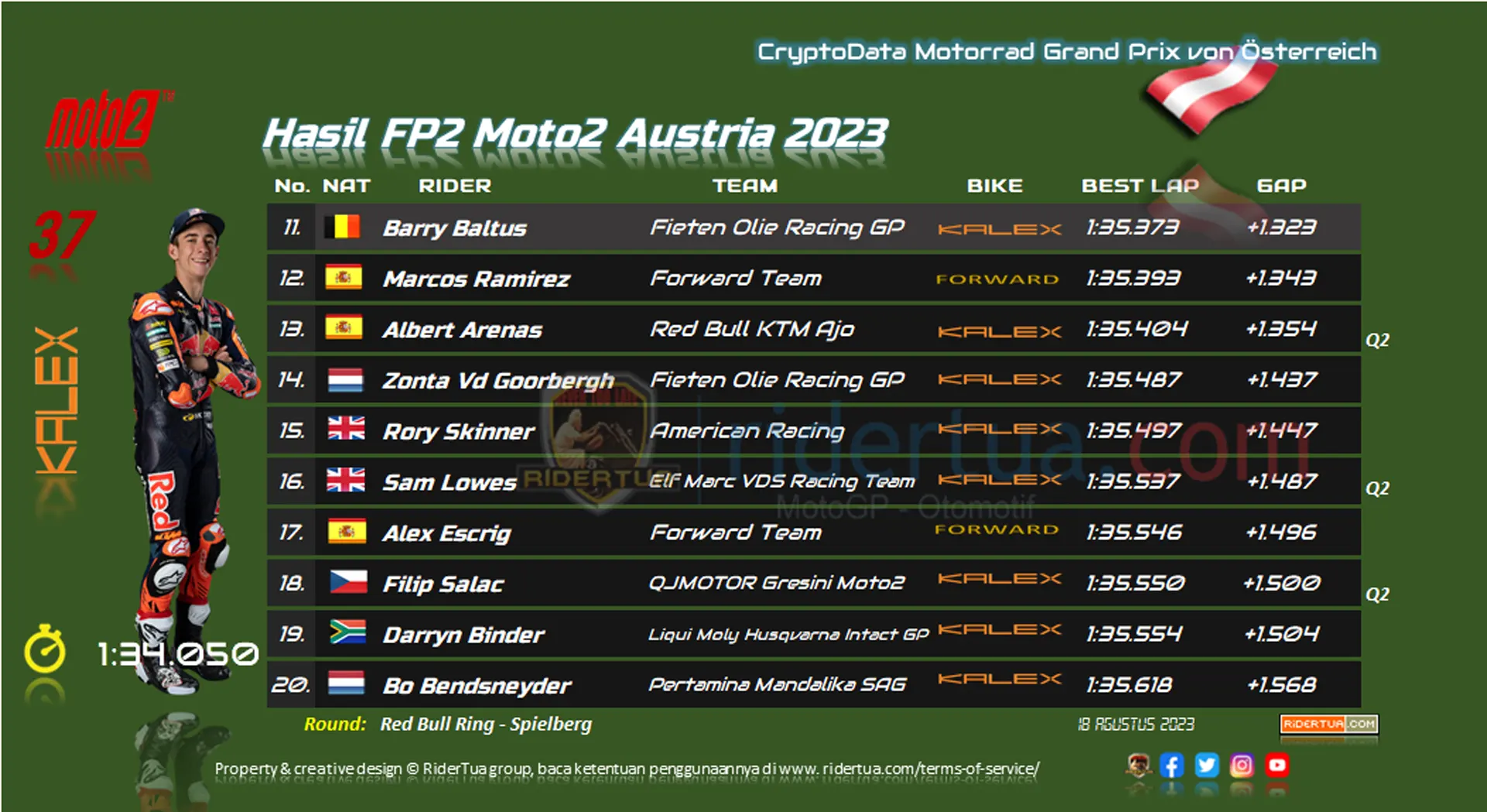 Hasil FP2 Moto2 Austria 2023 Hasil FP2 Moto2 Austria 2023