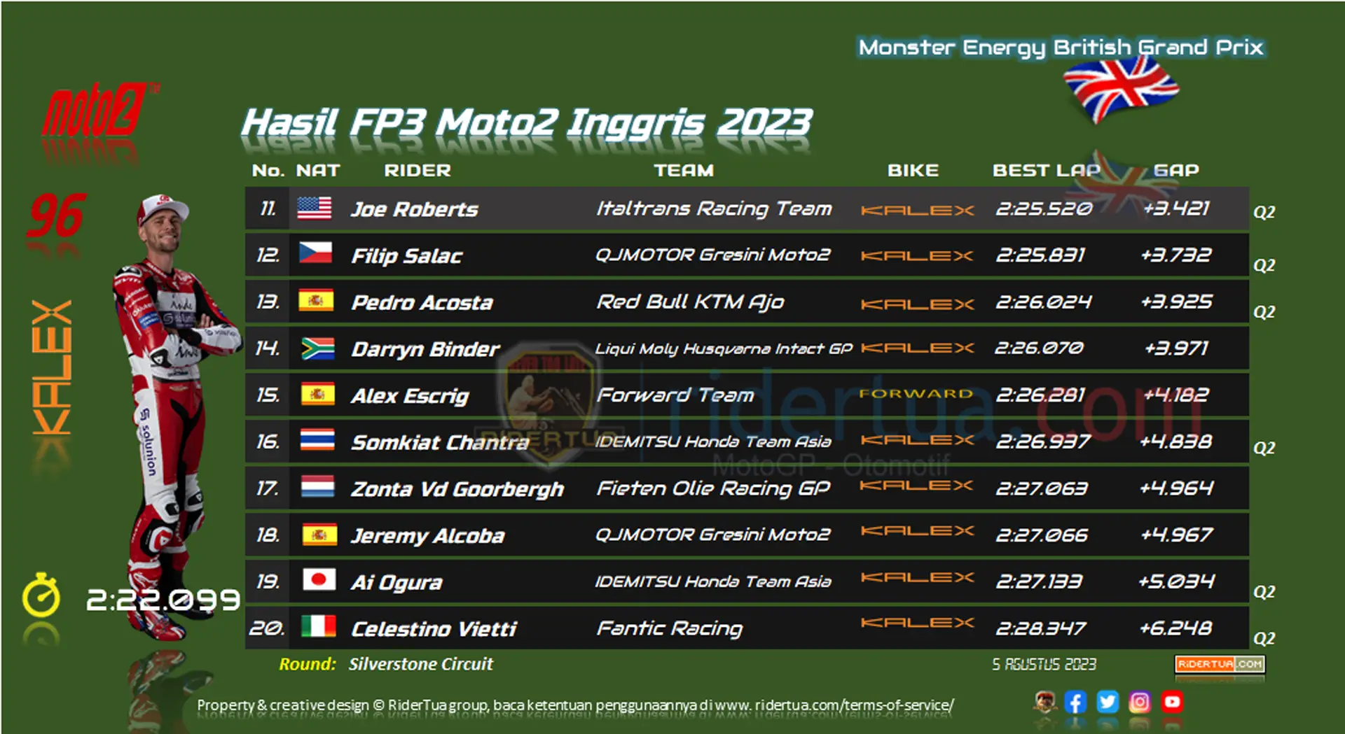 Hasil FP3 Moto2 Inggris 2023 Hasil FP3 Moto2 Inggris 2023
