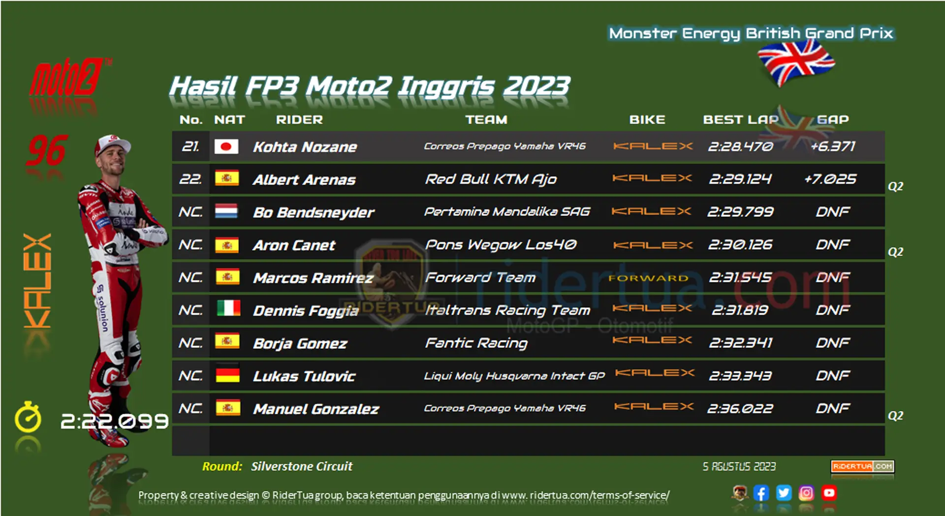 Hasil FP3 Moto2 Inggris 2023 Hasil FP3 Moto2 Inggris 2023