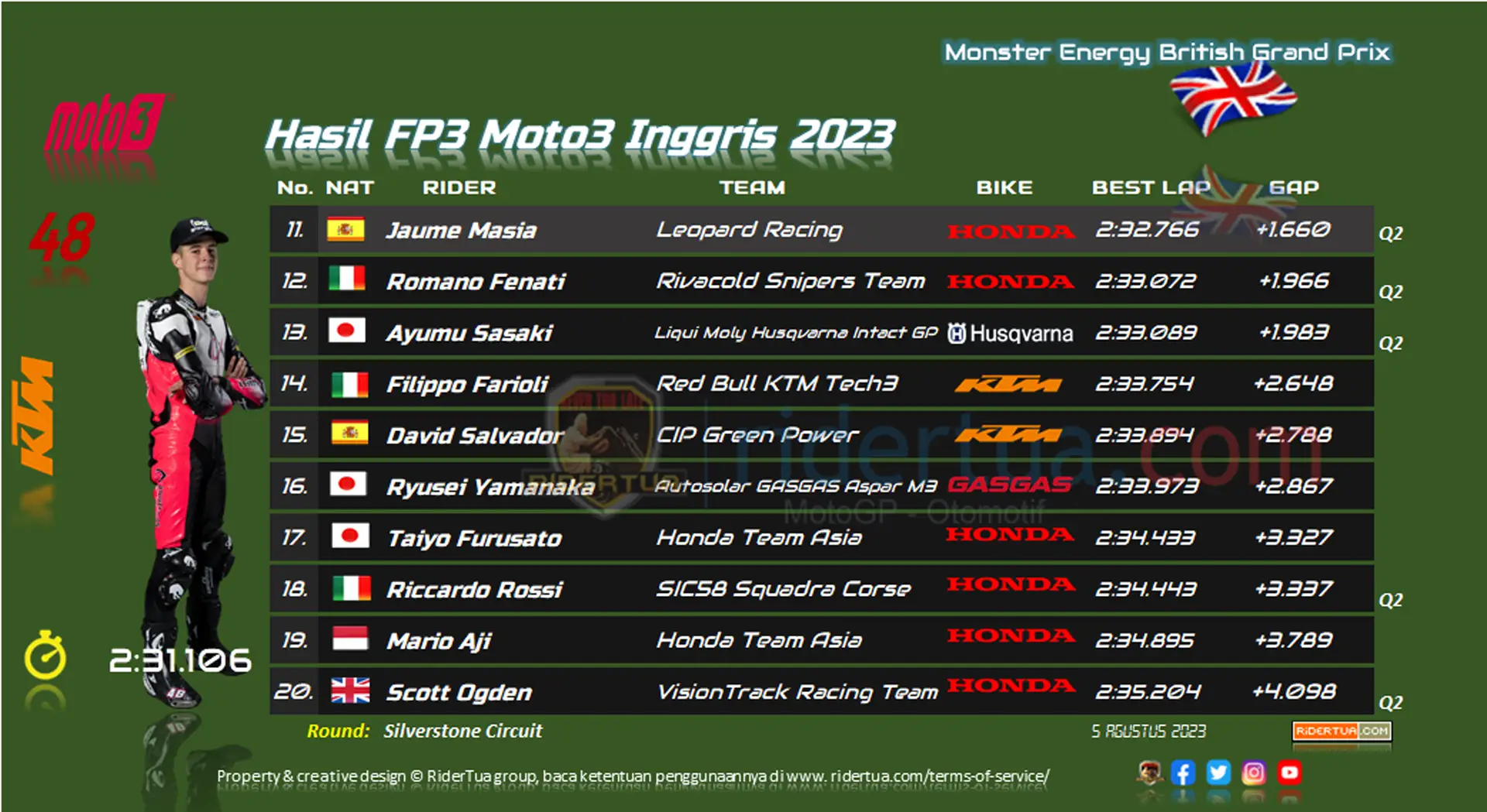 Hasil FP3 Moto3 Inggris 2023 Hasil FP3 Moto3 Inggris 2023