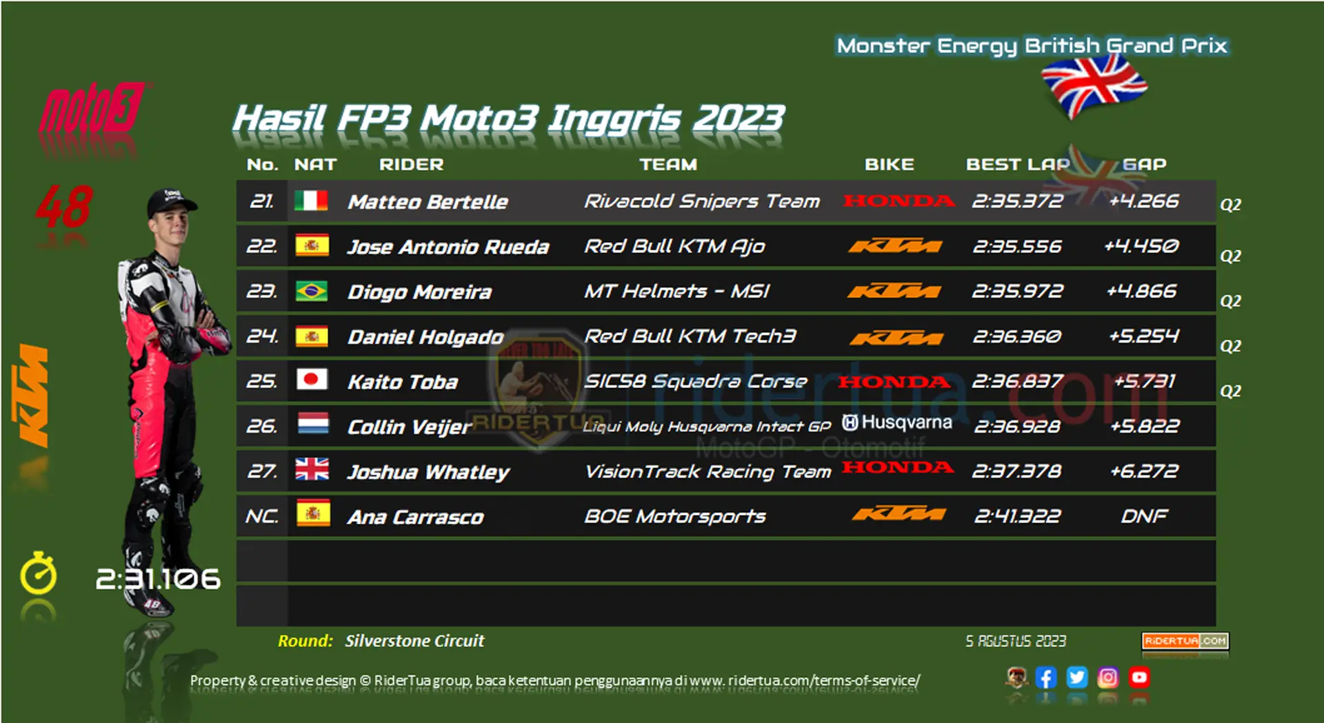 Hasil FP3 Moto3 Inggris 2023 Hasil FP3 Moto3 Inggris 2023