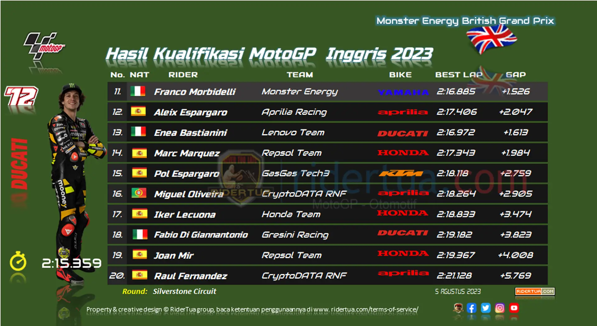Hasil Kualifikasi MotoGP Inggris 2023 Hasil Kualifikasi MotoGP Inggris 2023