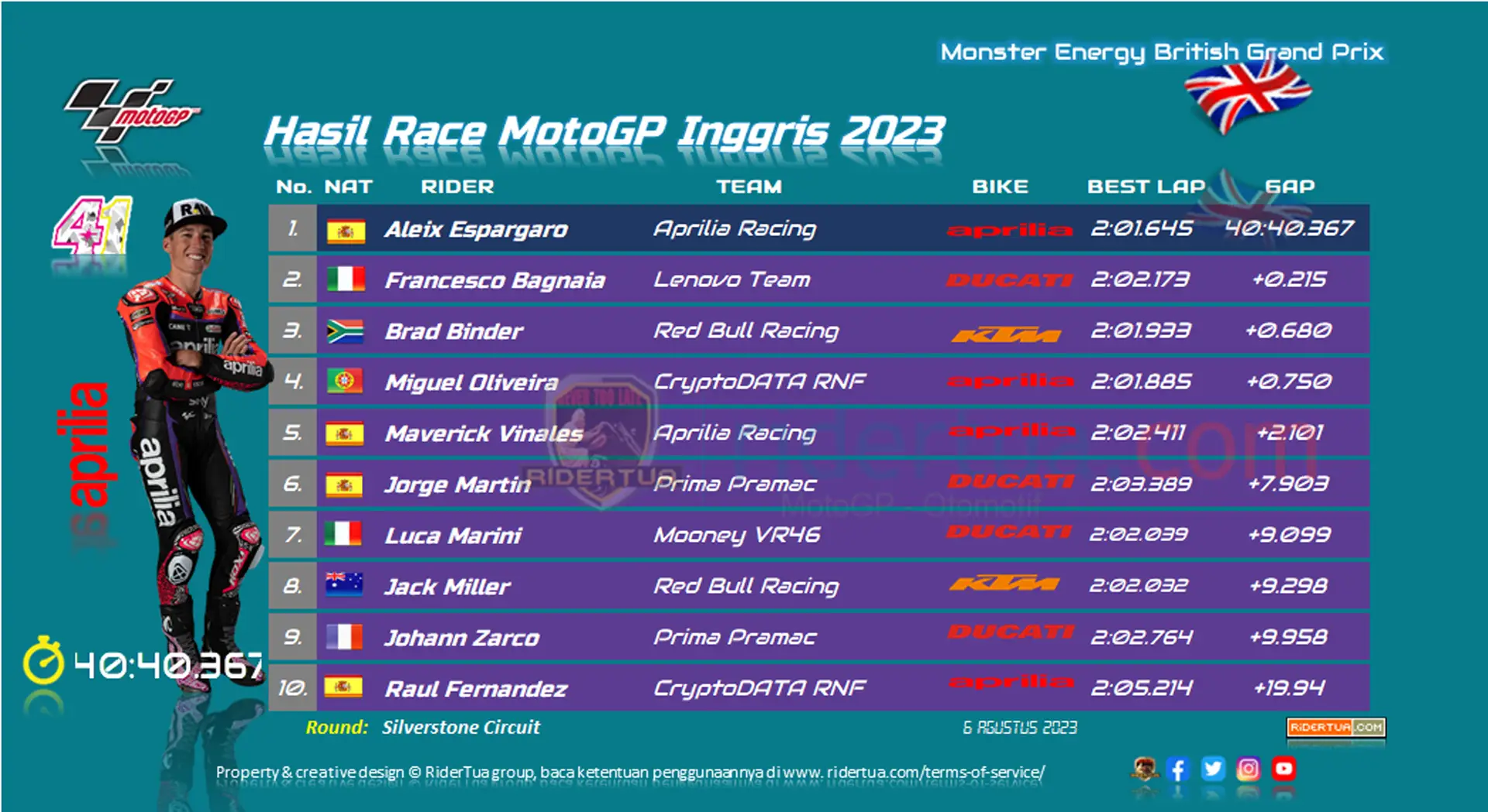 Hasil Race MotoGP Inggris 2023 Hasil Race MotoGP Inggris 2023