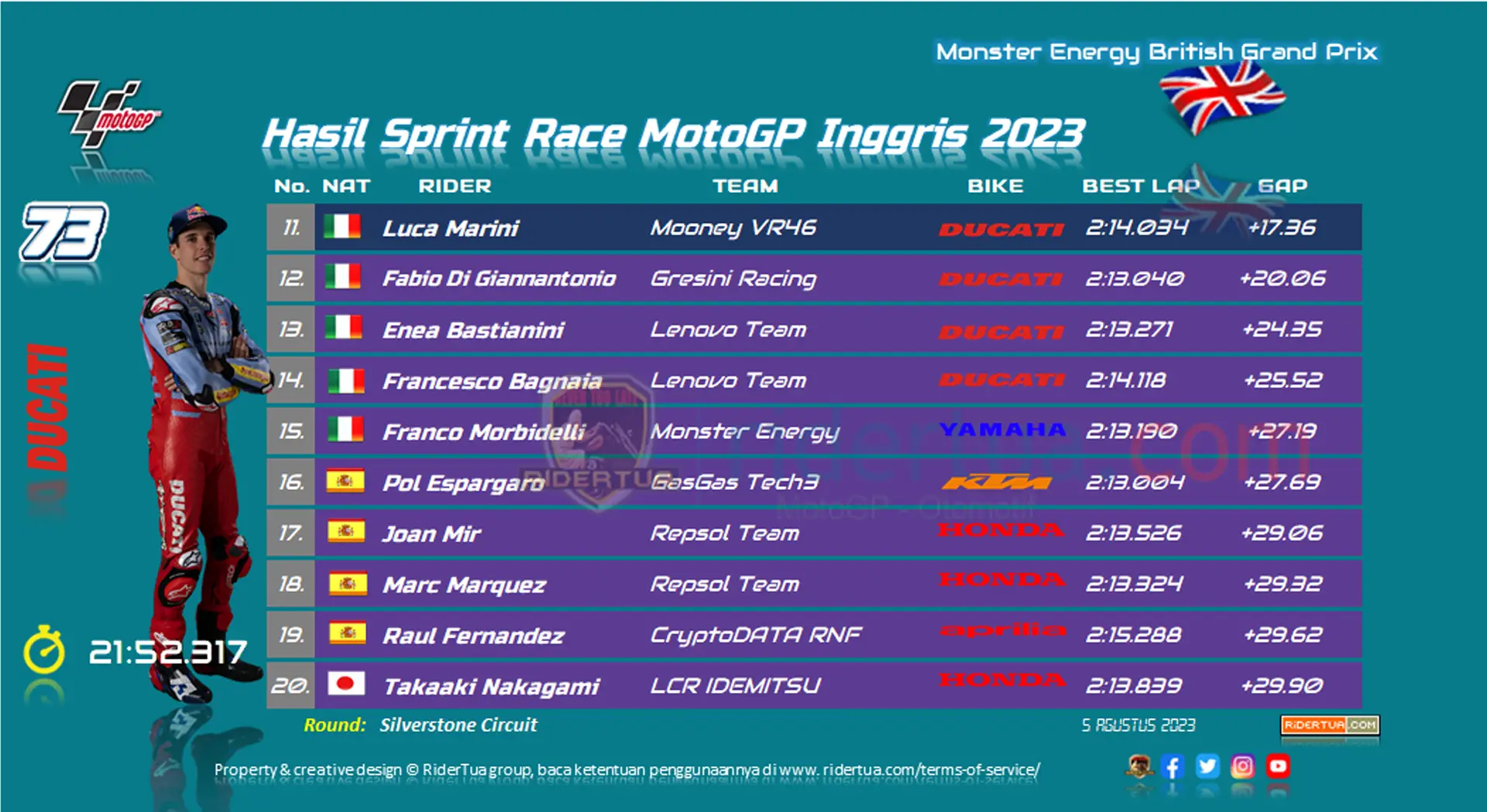 Hasil Sprint Race MotoGP Inggris 2023 Hasil Sprint Race MotoGP Inggris 2023