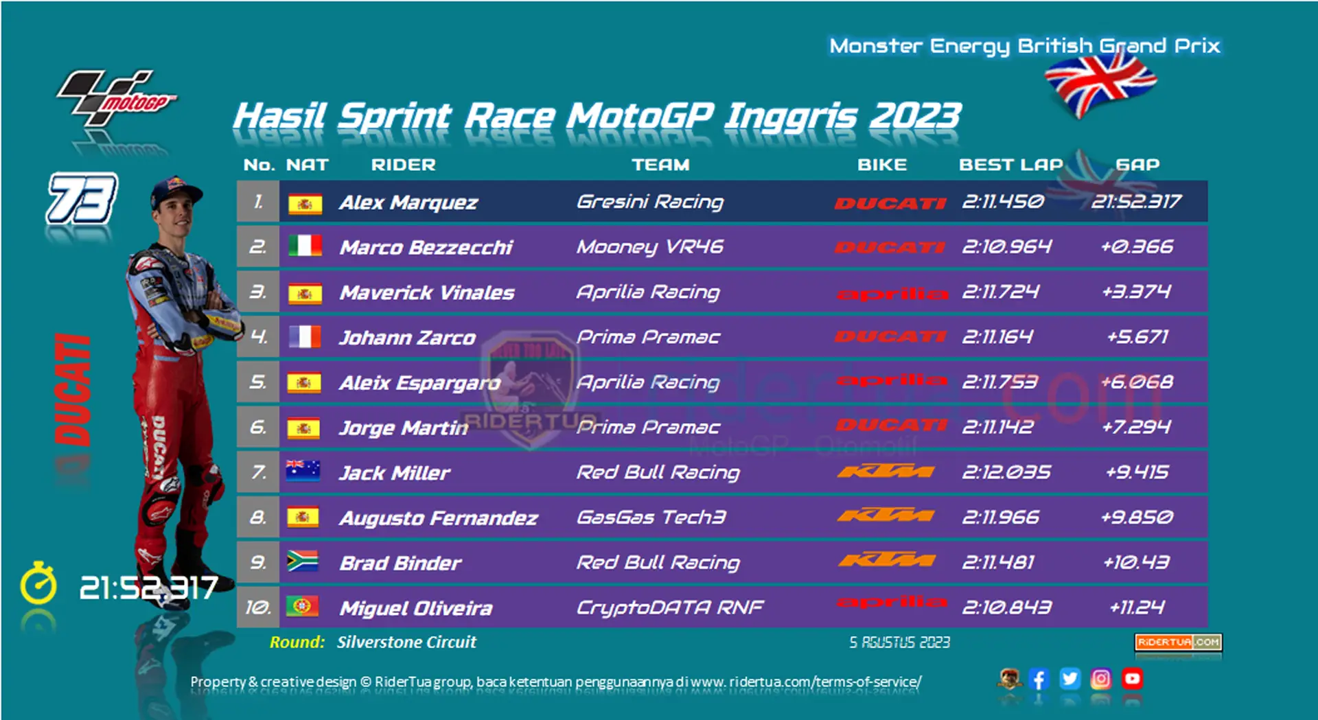 Hasil Sprint Race MotoGP Inggris 2023 Hasil Sprint Race MotoGP Inggris 2023