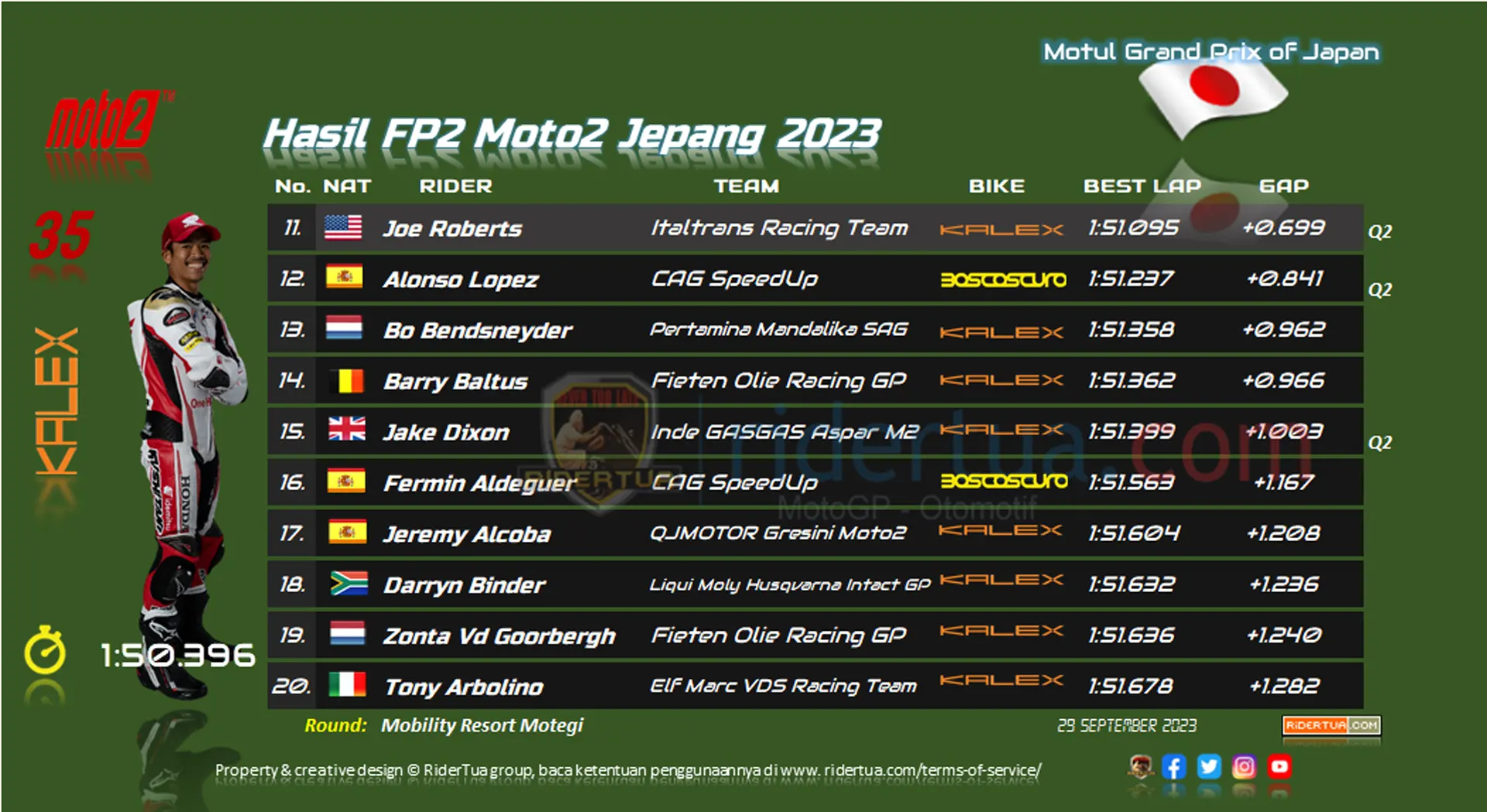 Hasil FP2 Moto2 Jepang 2023 1 Hasil FP2 Moto2 Jepang 2023 1
