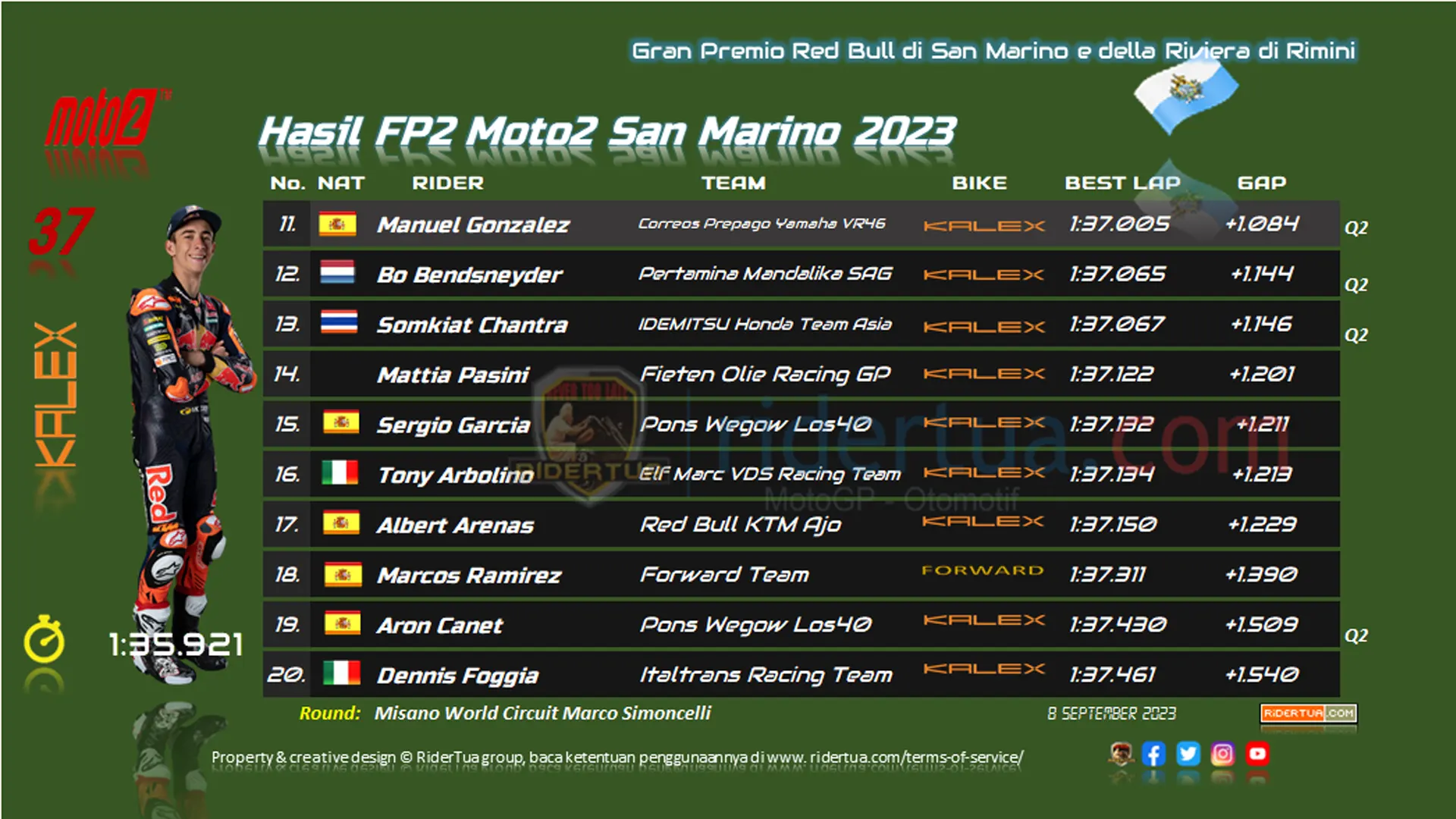 Hasil FP2 Moto2 San Marino 2023 1 Hasil FP2 Moto2 San Marino 2023
