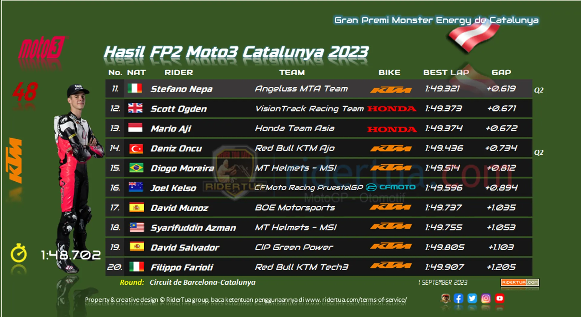 Hasil FP2 Moto3 Catalunya 2023 Hasil FP2 Moto3 Catalunya 2023