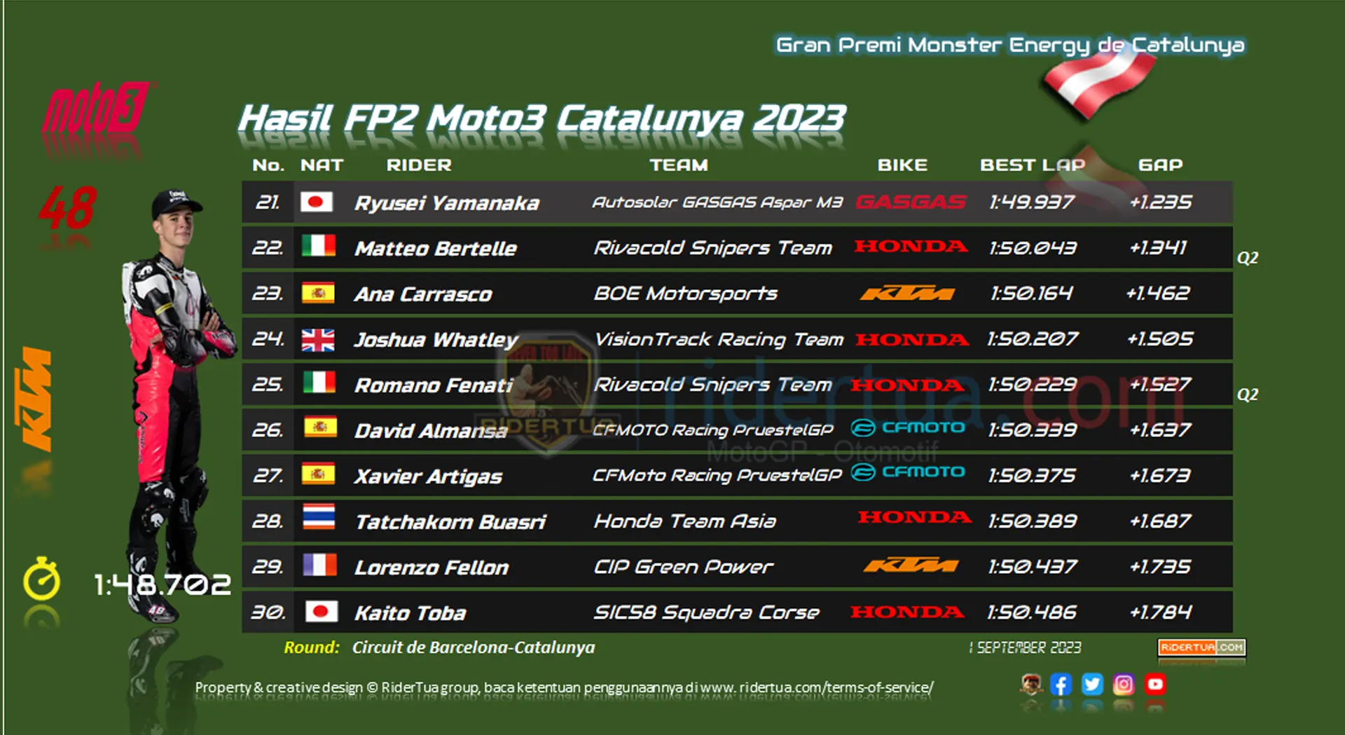 Hasil FP2 Moto3 Catalunya 2023 Hasil FP2 Moto3 Catalunya 2023