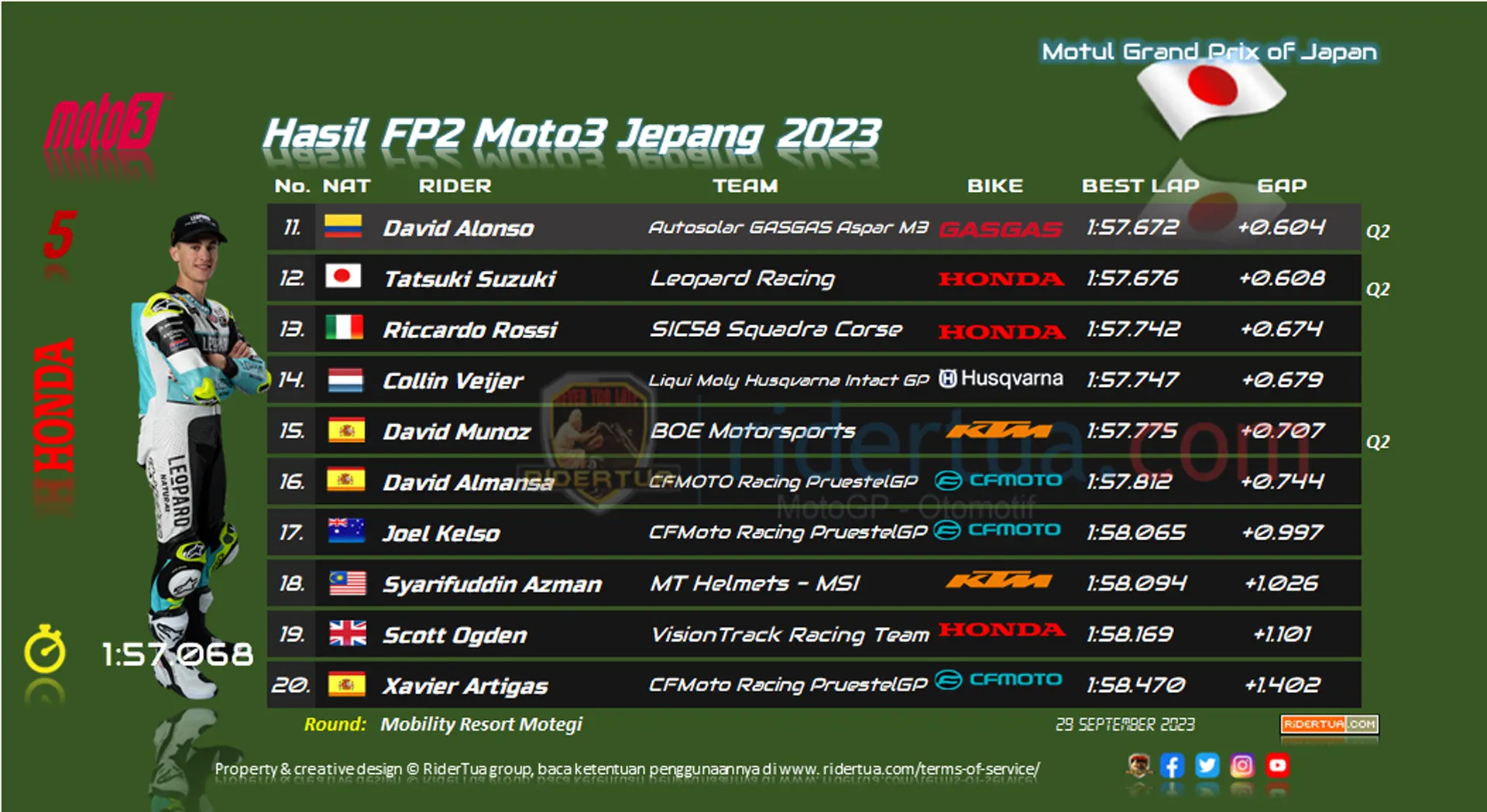 Hasil FP2 Moto3 Jepang 2023 1 Hasil FP2 Moto3 Jepang 2023
