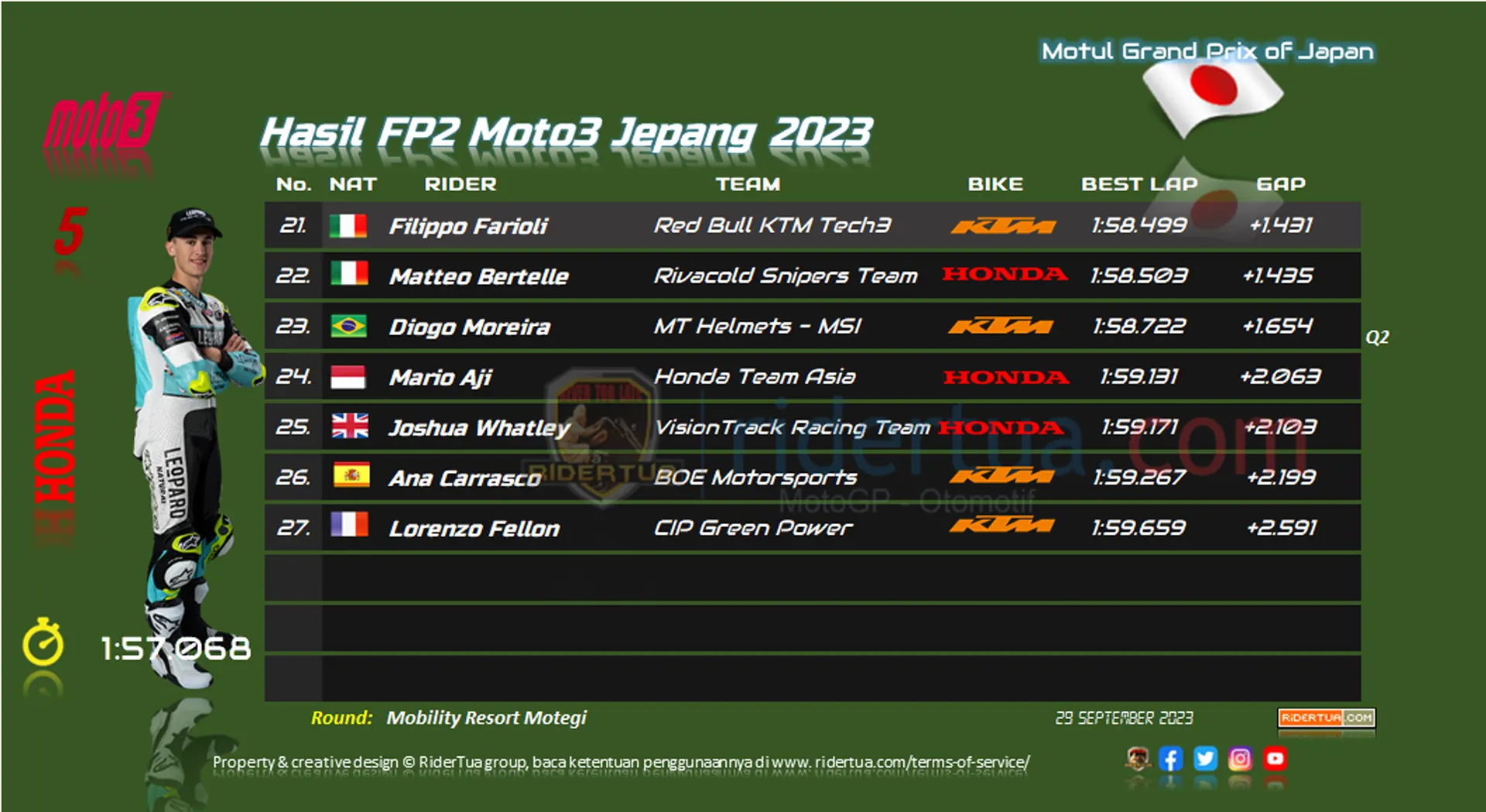 Hasil FP2 Moto3 Jepang 2023 2 Hasil FP2 Moto3 Jepang 2023