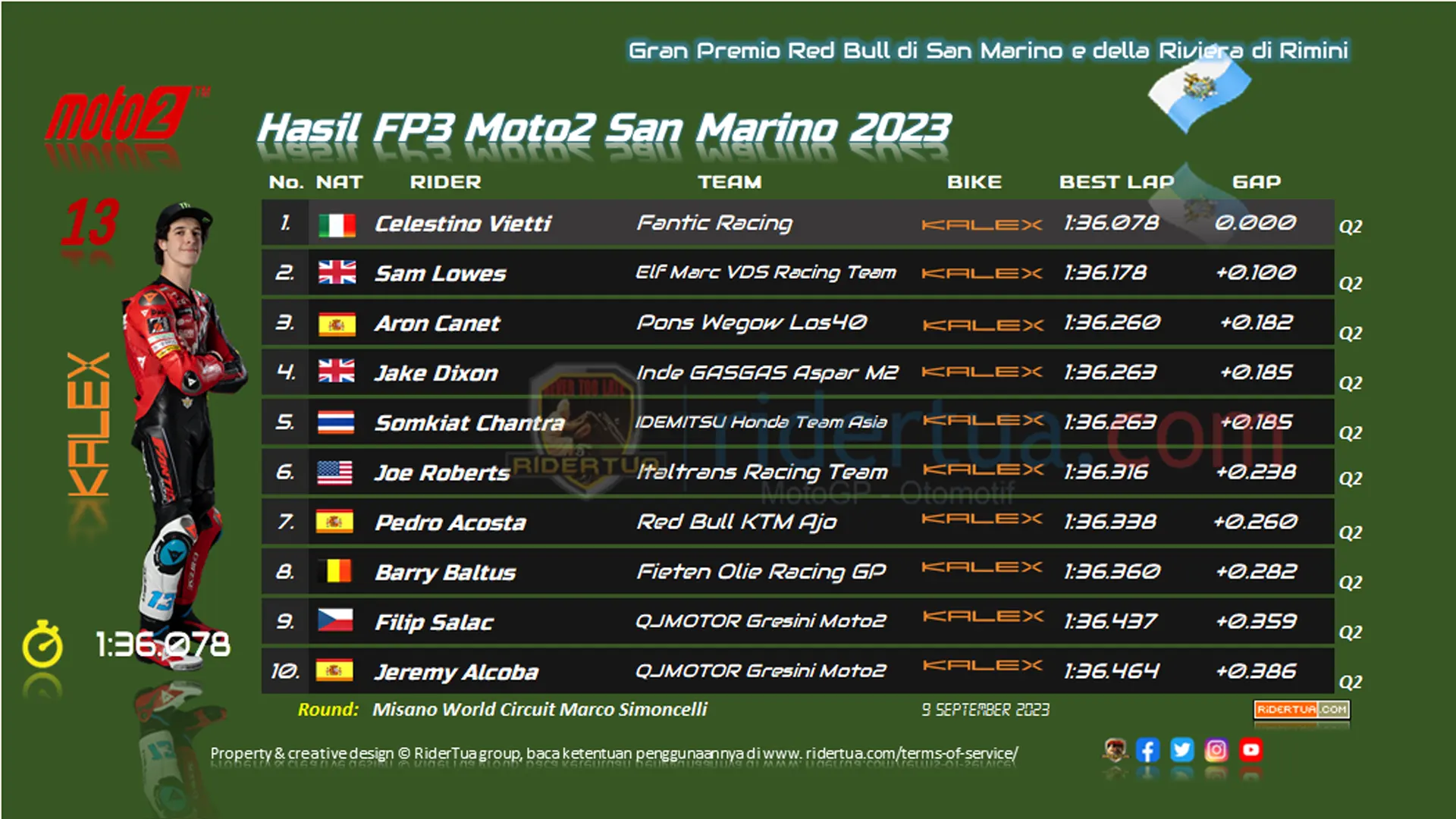Hasil FP3 Moto2 San Marino 2023 Hasil FP3 Moto2 San marini 2023