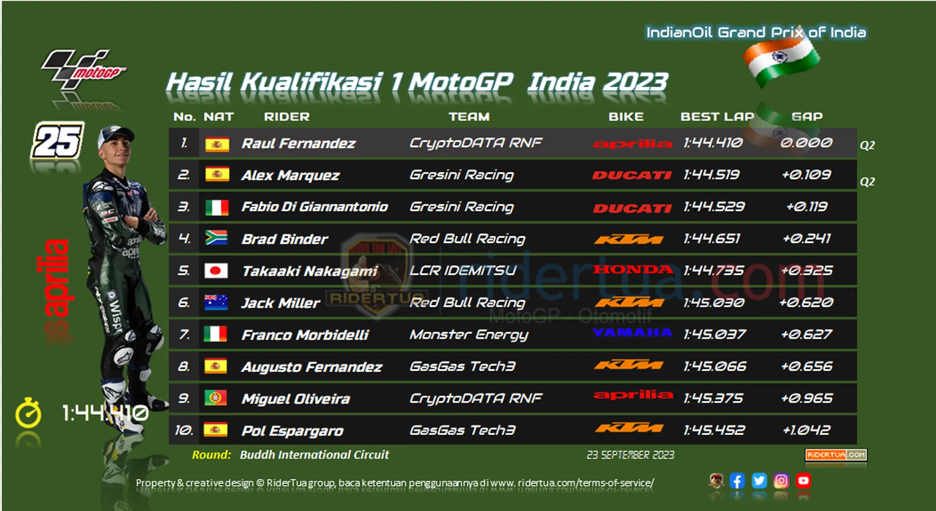 Brad Binder : Sayangnya Lap Terbaikku Dibatalkan Karena Yellow Flag 1 Hasil Kualifikasi 1 MotoGP India 2023