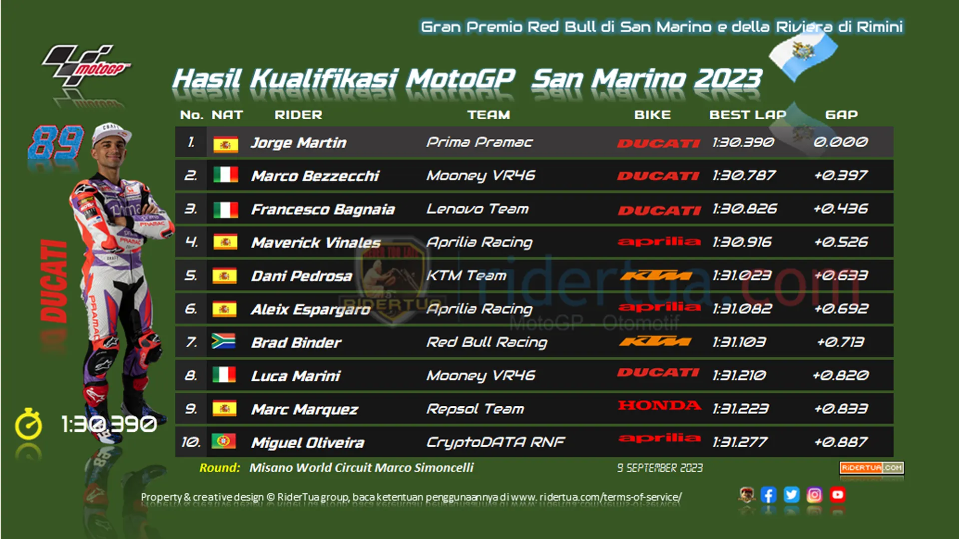 Hasil Kualifikasi MotoGP San Marino 2023 Hasil Kualifikasi MotoGP San Marino 2023