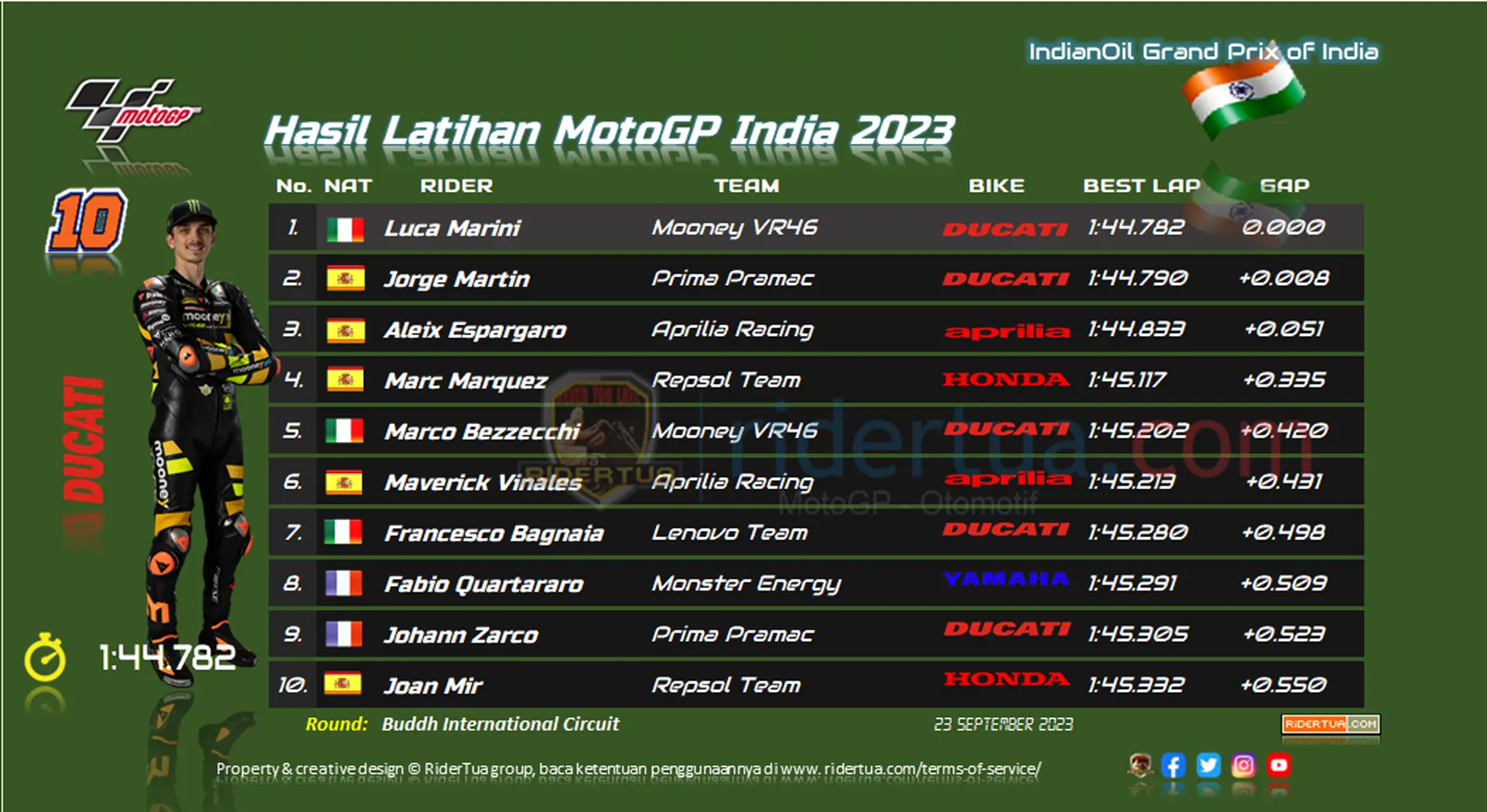 Luca Marini : Tercepat di Latihan Itu Tidak Cukup! 1 Hasil Latihan MotoGP India 2023