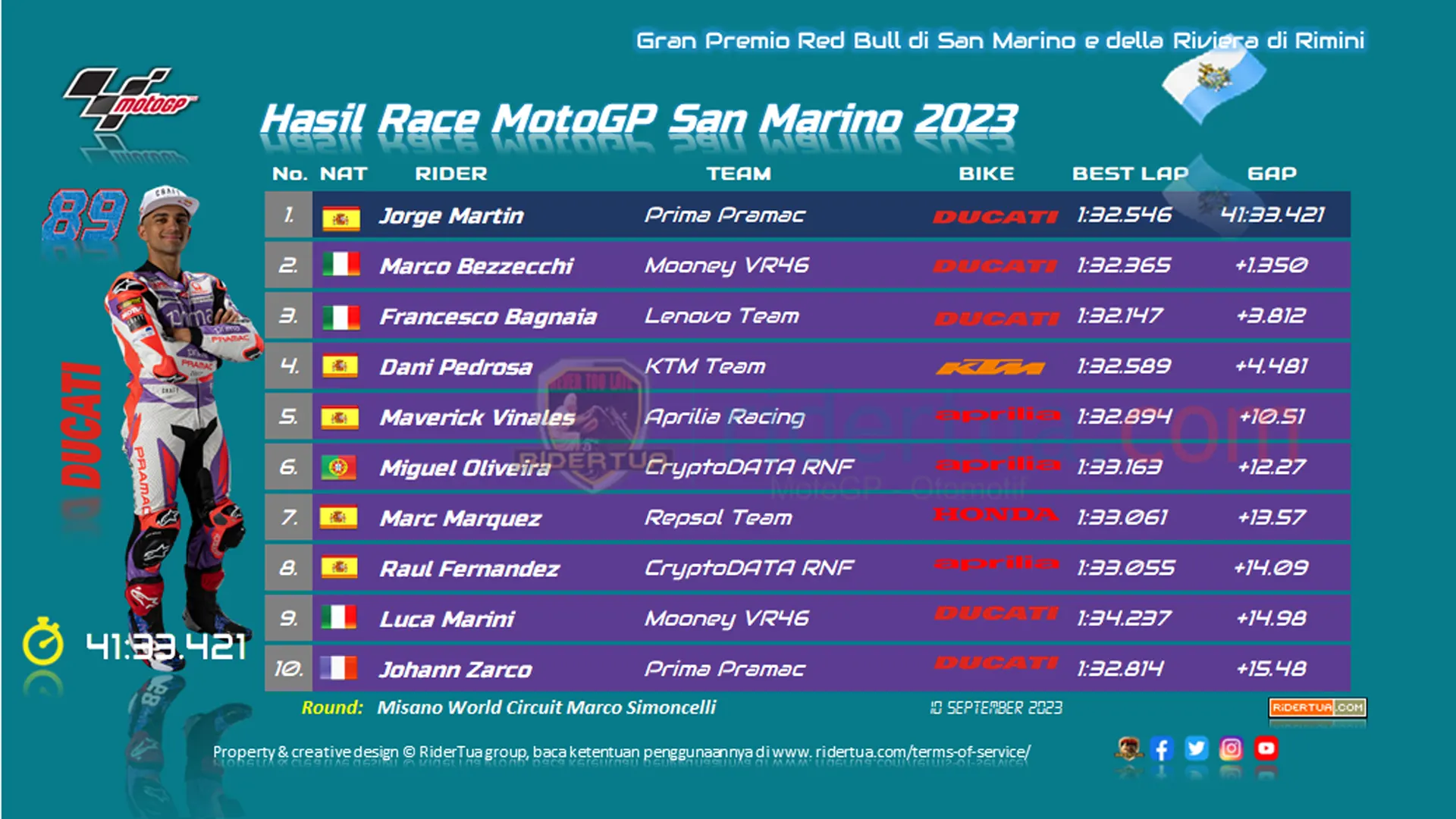 Maverick Vinales : Alarm Bahan Bakar Menyala Setelah Lap 10, Boros? 1 Hasil Race MotoGP San Marino 2023