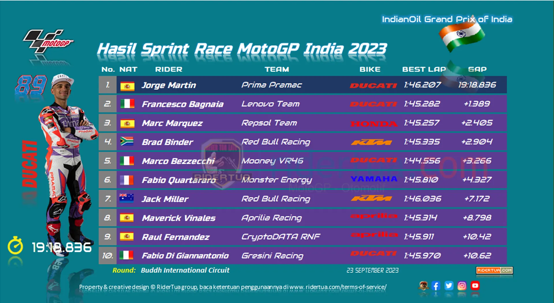 Pecco Bagnaia : Bagian Belakang Motor Tidak Stabil 1 Hasil Sprint Race MotoGP India 2023