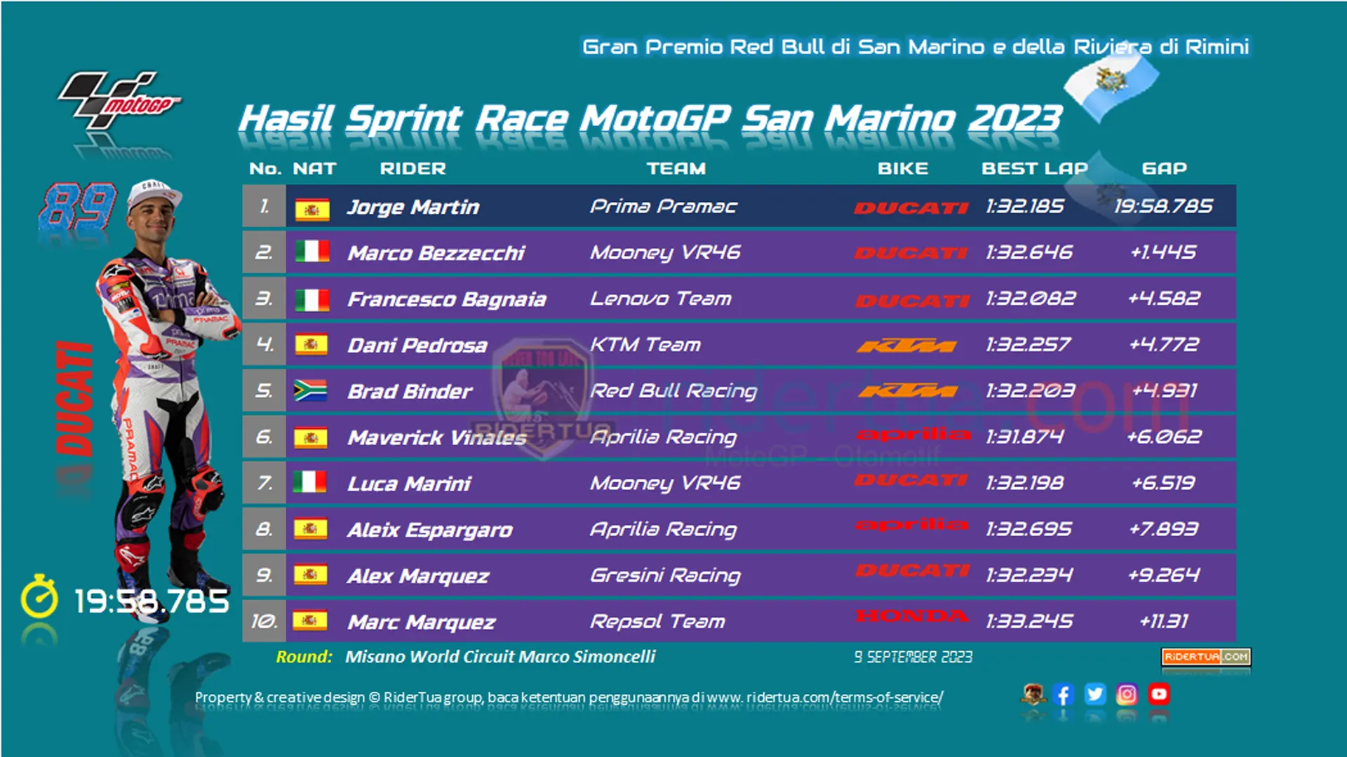 Brad Binder : Dani Pedrosa Membalap dengan Sungguh Mengesankan 2 Hasil Sprint Race MotoGP San Marino 2023