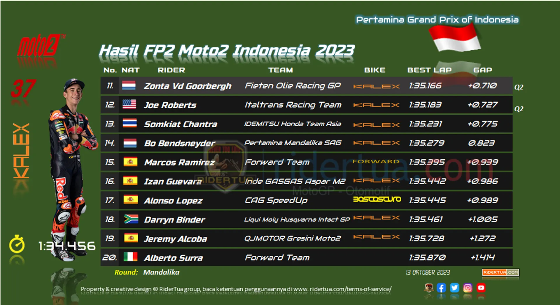Hasil FP2 Moto2 Indonesia 2023 1 Hasil FP2 Moto2 Indonesia 2023