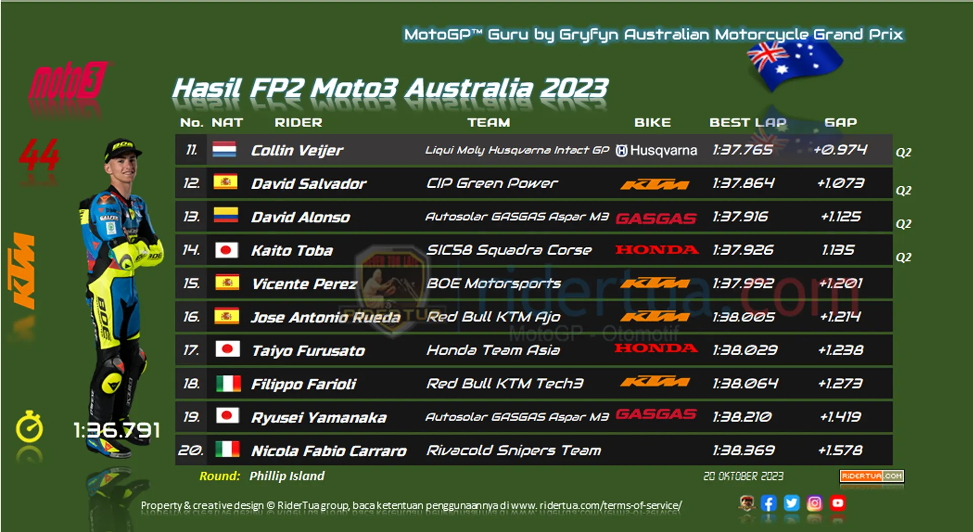Hasil FP2 Moto3 Australia 2023 1 Hasil FP2 Moto3 Australia 2023