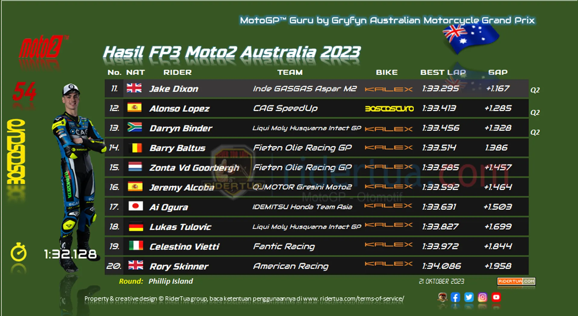 Hasil FP3 Moto2 Australia 2023 1 Hasil FP3 Moto2 Australia 2023