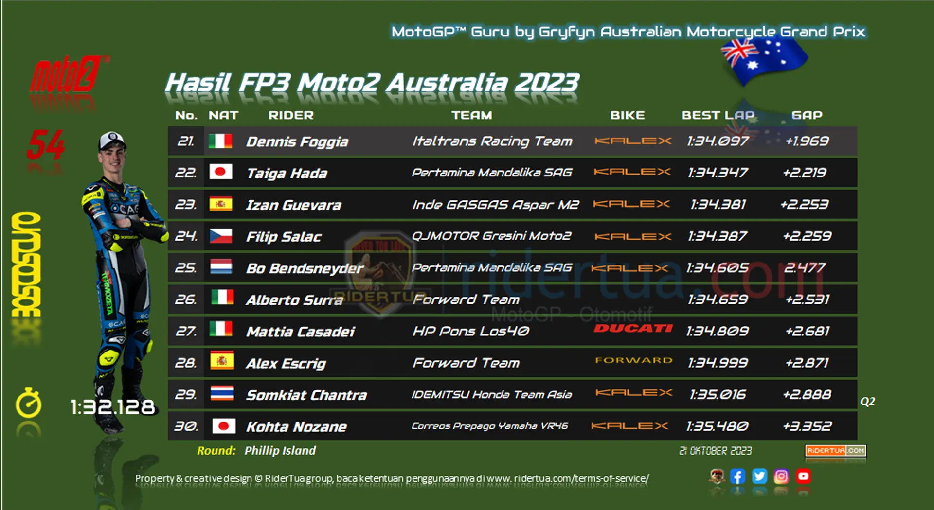 Hasil FP3 Moto2 Australia 2023 2 Hasil FP3 Moto2 Australia 2023