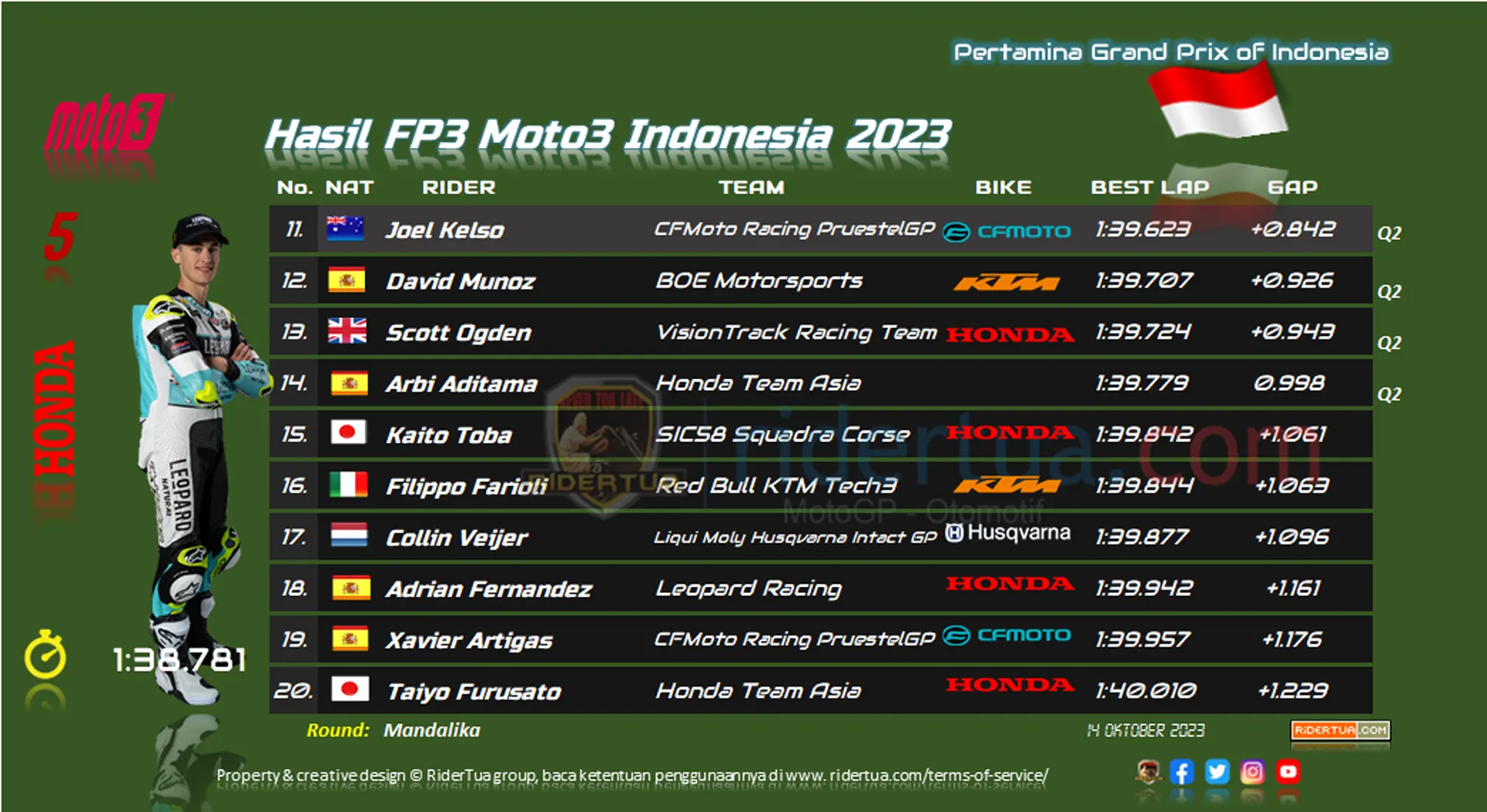 Hasil FP3 Moto3 Indonesia 2023 1 Hasil FP3 Moto3 Indonesia 2023