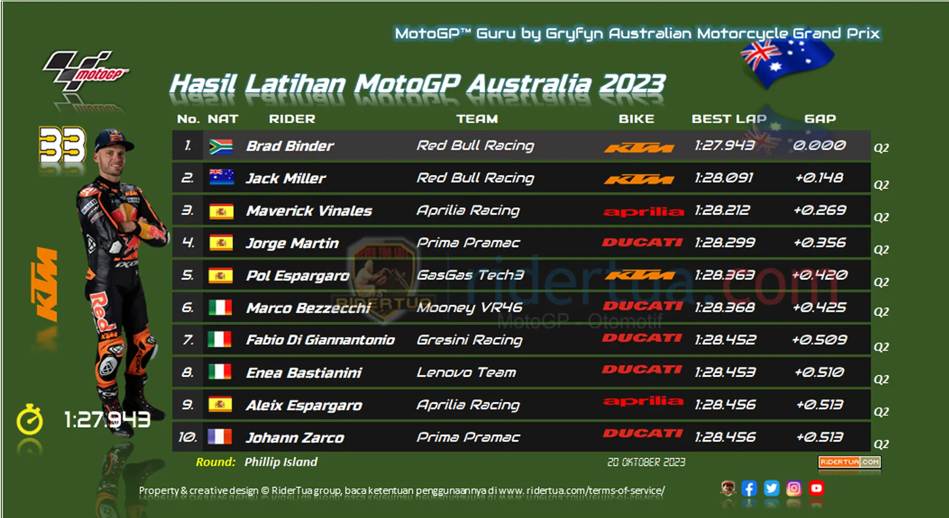 Maverick Vinales Kaget Top Speed Aleix Espargaro Paling Lambat di 340.7 km/Jam 1 Hasil Latihan MotoGP Australia 2023