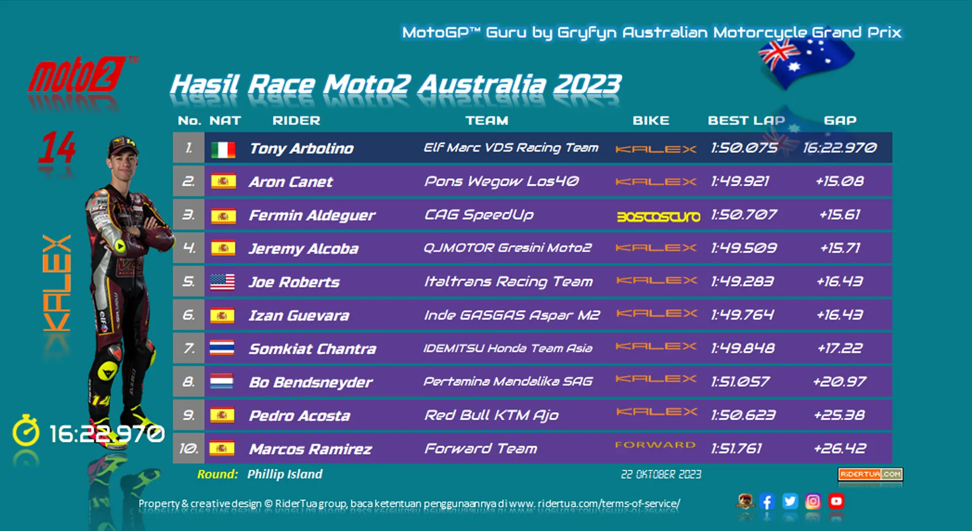 Pedro Acosta : Kesalahan Terbodoh dalam Karierku 1 Hasil Race Moto2 Australia 2023