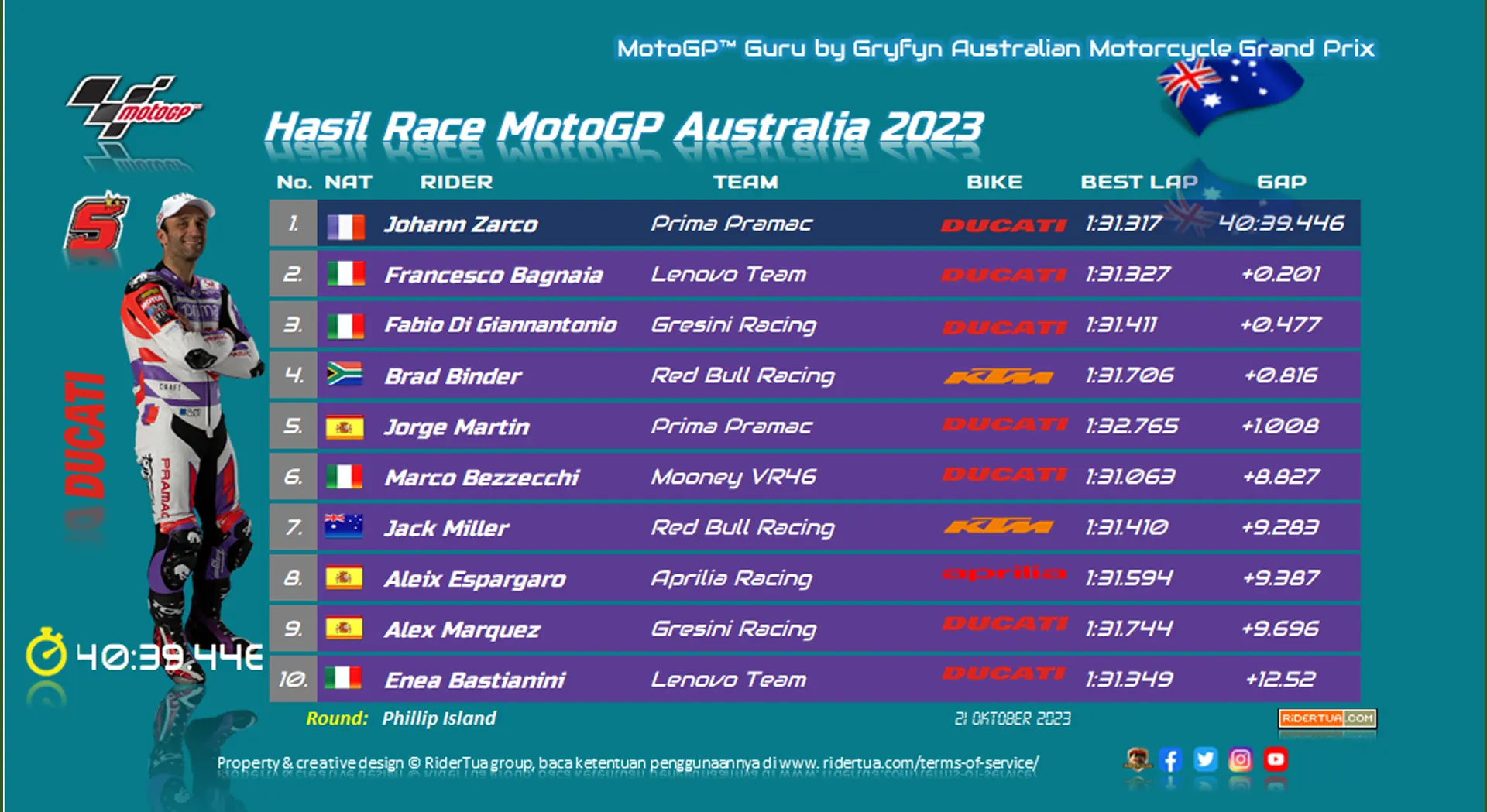 Alex Marquez : Kaku, Sakit, Tidak Bisa Bergerak Sesuai Keinginanku 1 Hasil Race MotoGP Australia 2023