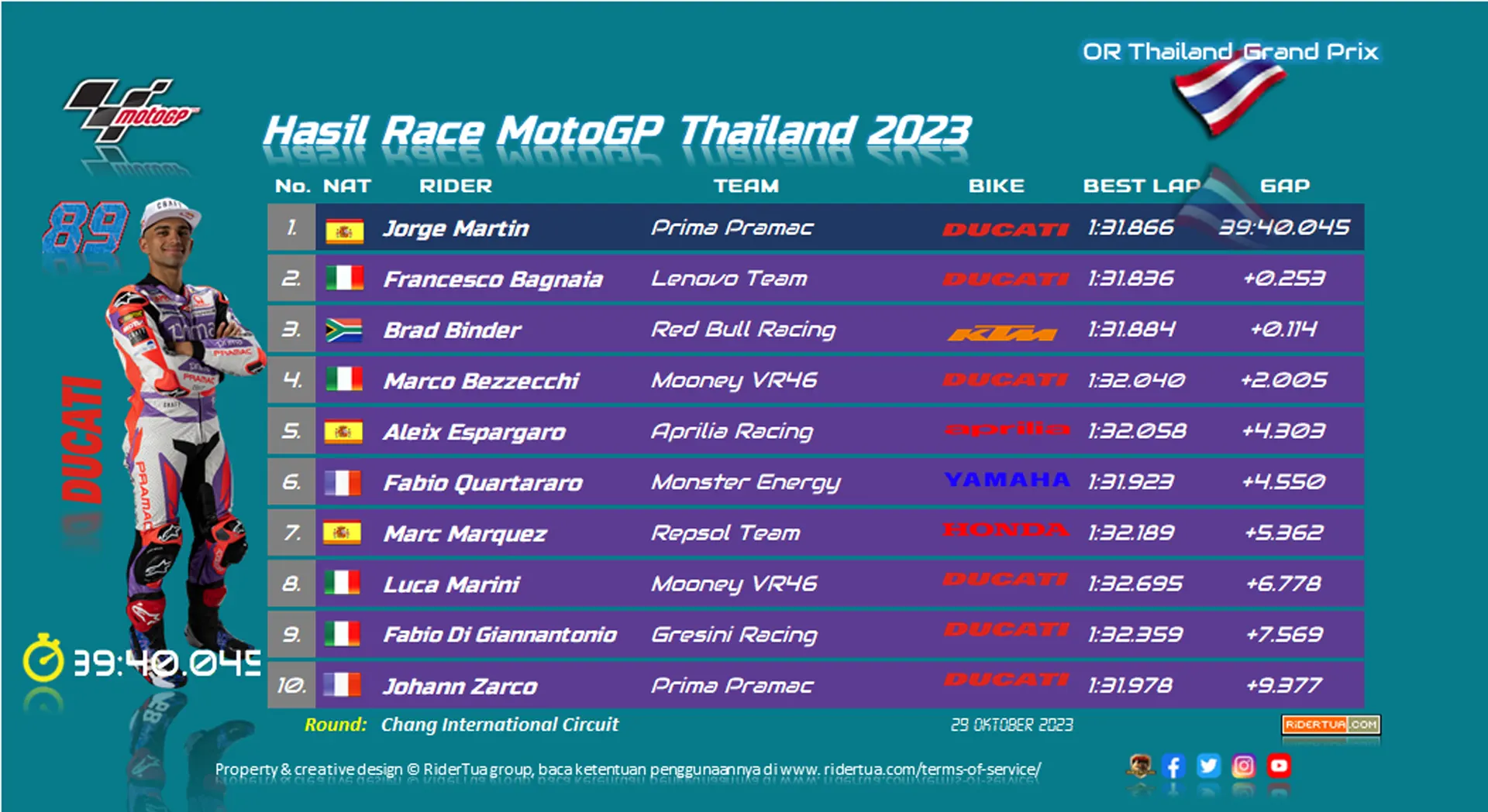 Marc Marquez : Berhasil Melakoni Balapan Akhir Pekan yang Stabil 1 Hasil Race MotoGP Thailand 2023