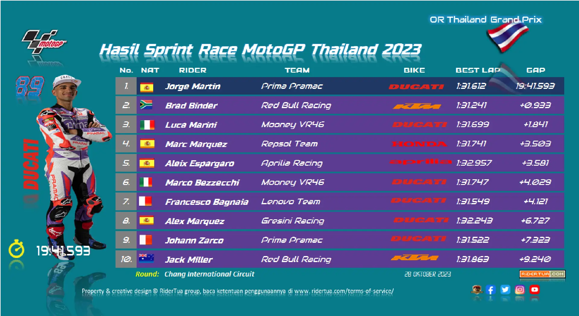 Johann Zarco : Start dari Posisi ke-11 Akan Menjadi Pertarungan yang Sulit 1 Hasil Sprint Race MotoGP Thailand 2023