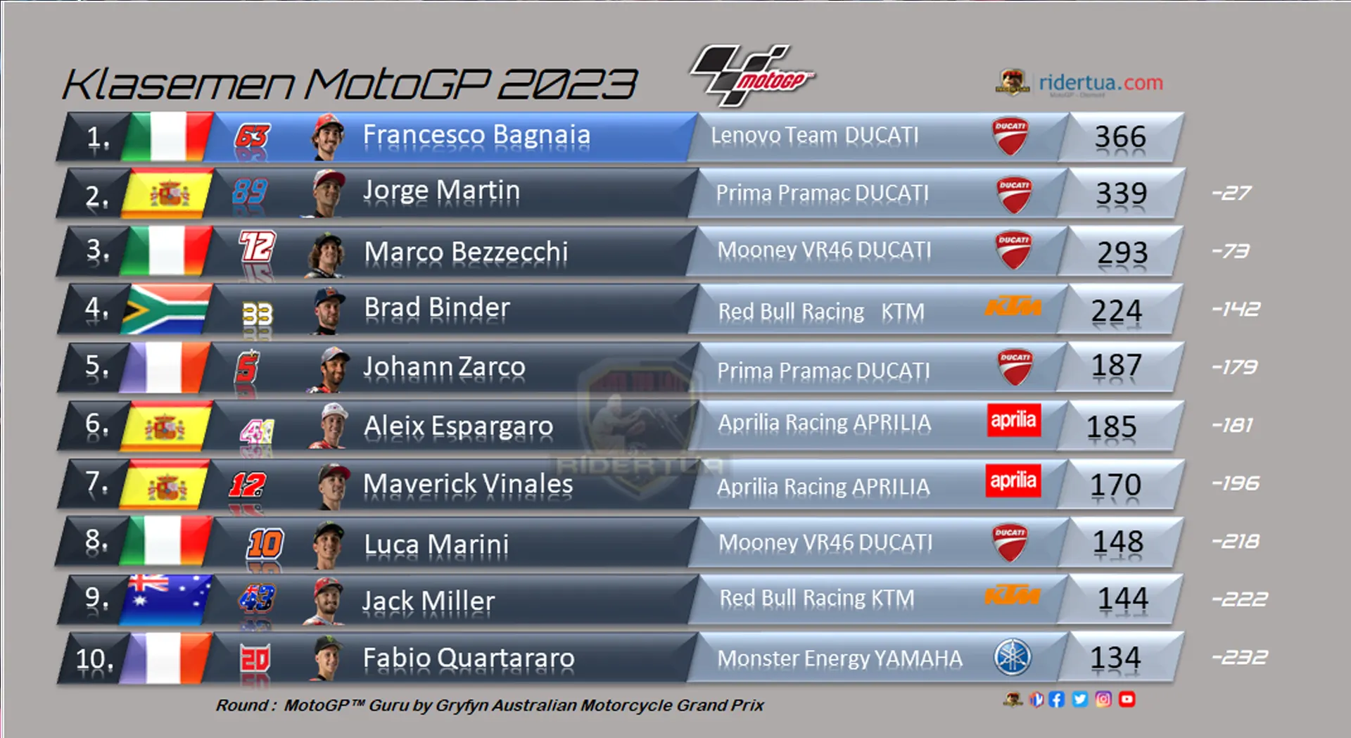 Pecco Bagnaia : Tapi Unggul 27 Poin Tidak Cukup untuk Bersantai 1 Klasemen MotoGP Australia after Race