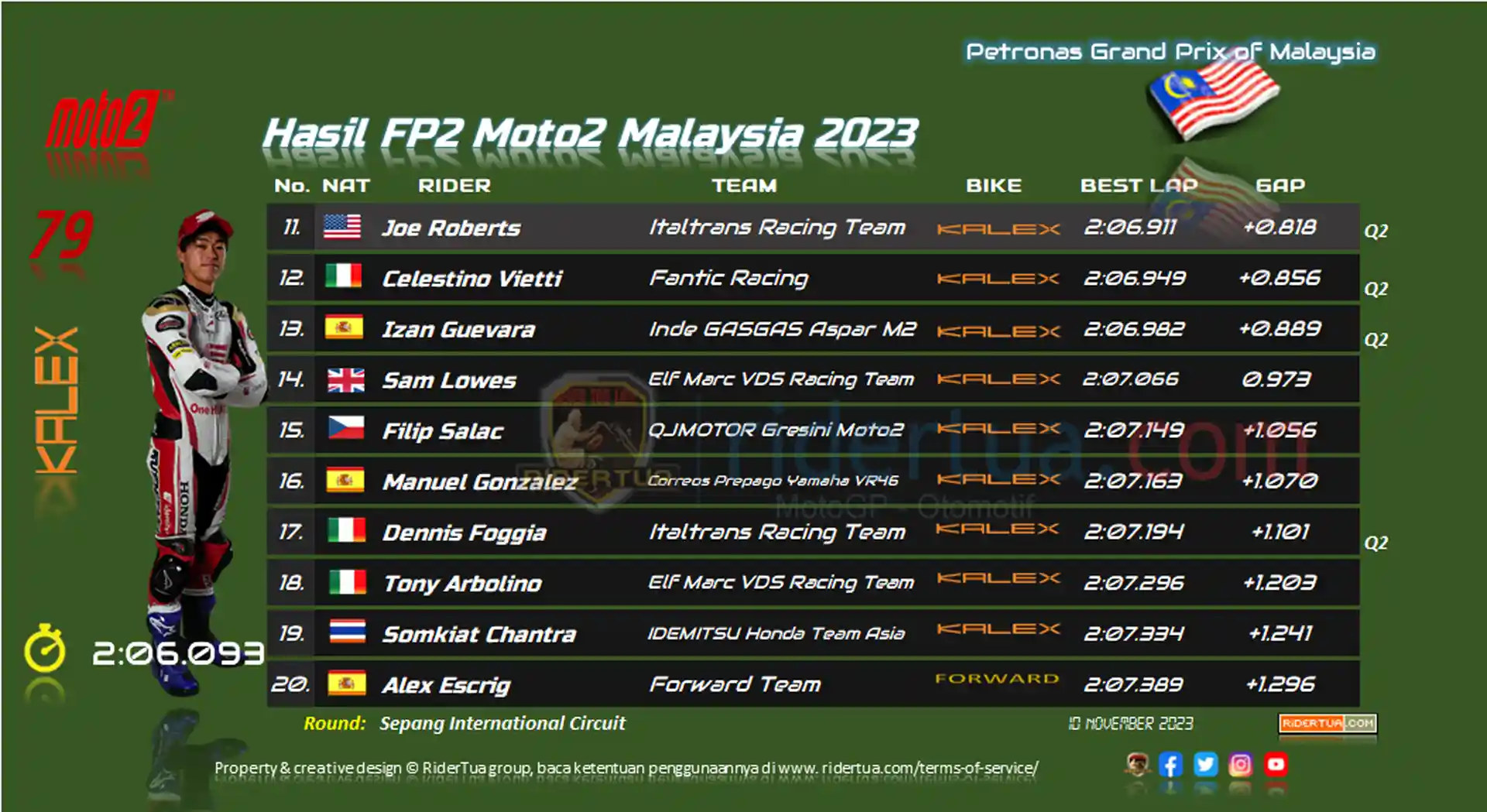 Hasil FP2 Moto2 Malaysia 2023 1 Hasil FP2 Moto2 Malaysia 2023
