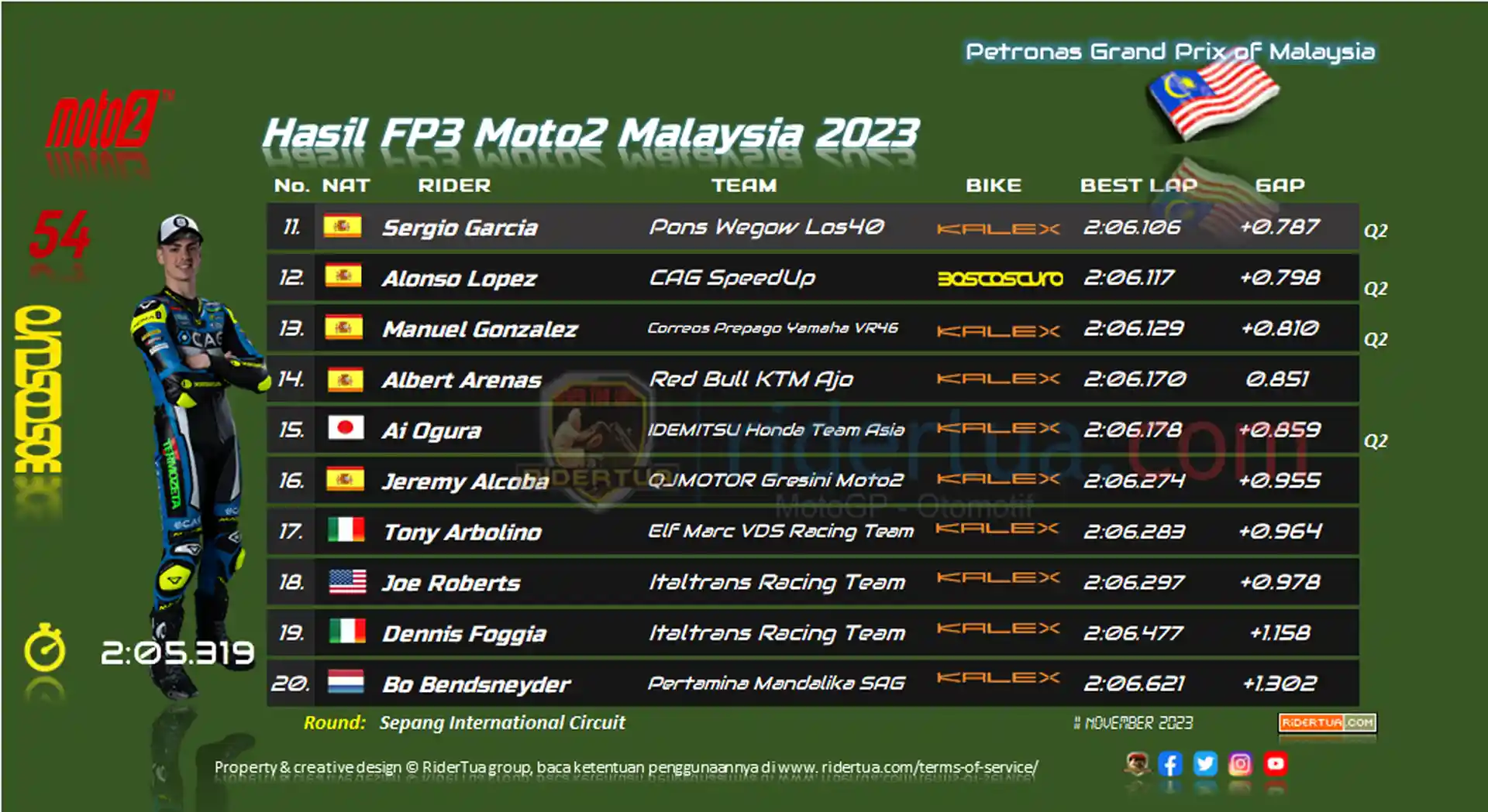 Hasil FP3 Moto2 Malaysia 2023
