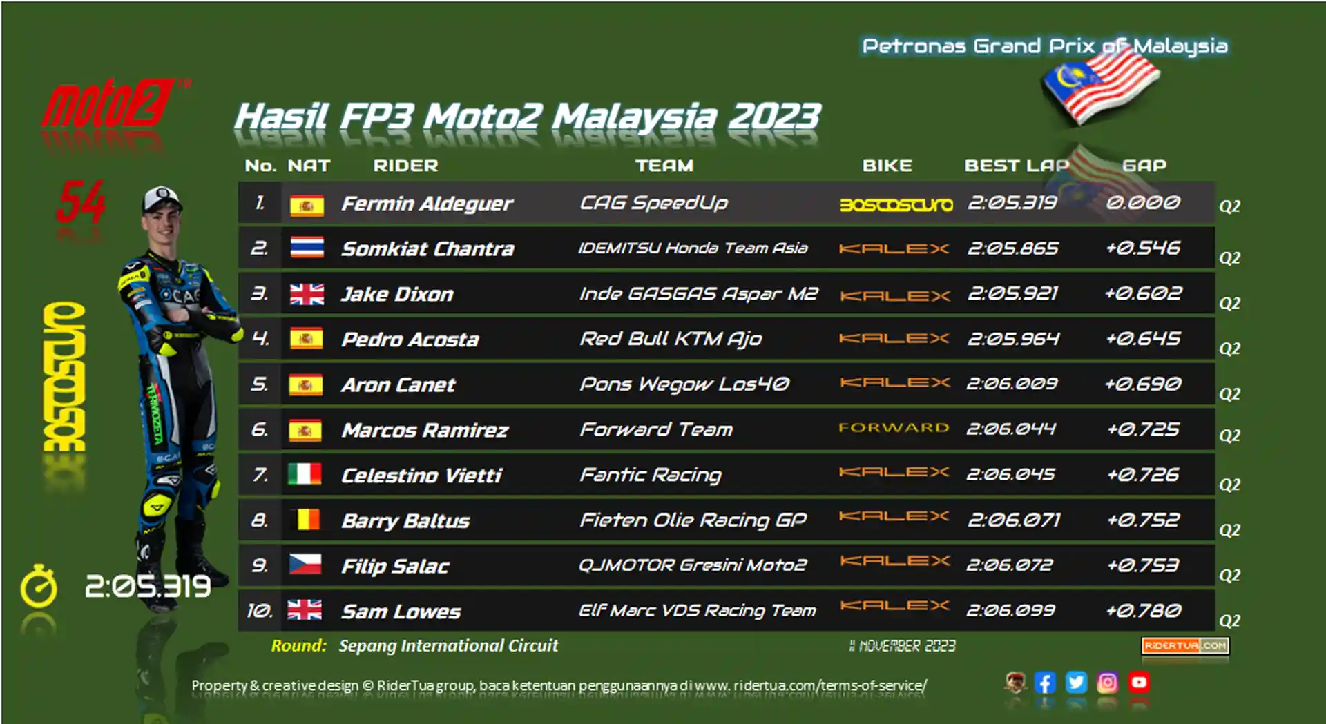 Hasil FP3 Moto2 Malaysia 2023