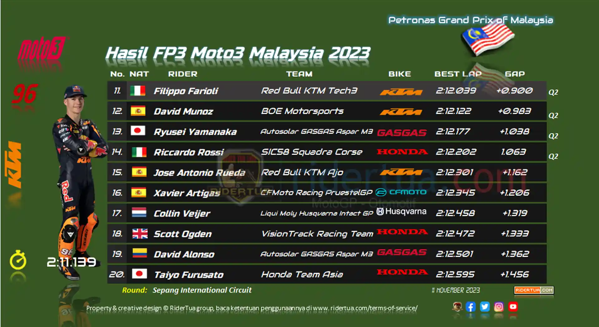Hasil FP3 Moto3 Malaysia 2023
