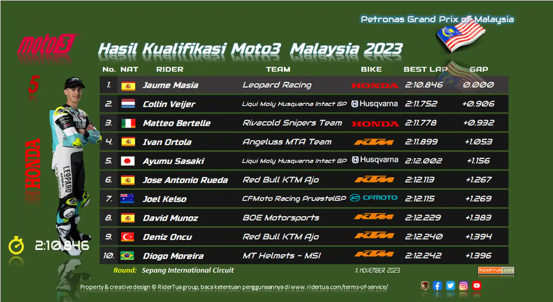 Hasil Kualifikasi Moto3 Malaysia 2023