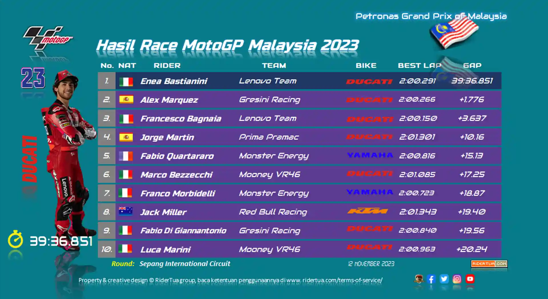Fabio Quartararo: Bertarung Melawan Jack Miller Menghabiskan Banyak Waktu 1 Hasil Race MotoGP Malaysia 2023