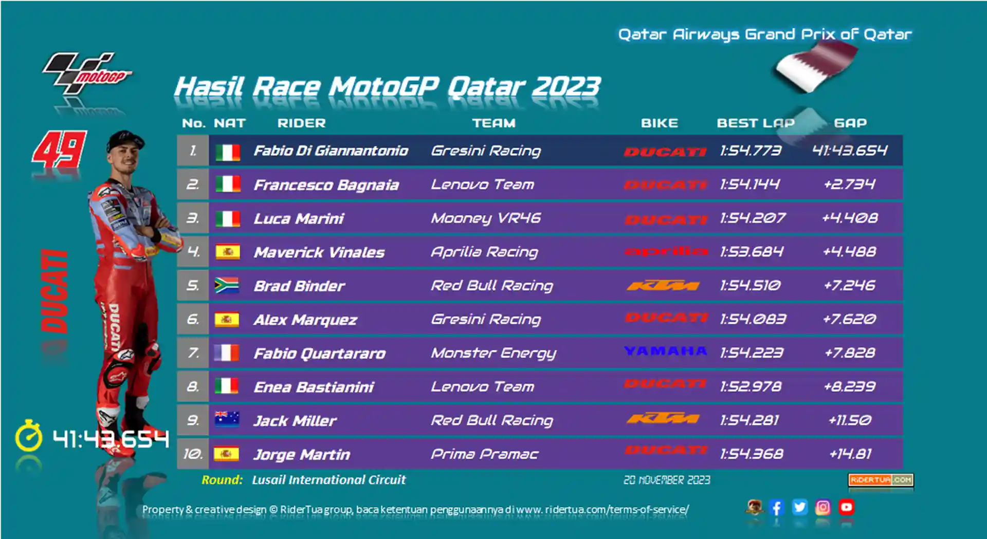 Brad Binder: Ban Depan Habis 10 Lap Sebelum Akhir 1 Hasil Race MotoGP Qatar 2023