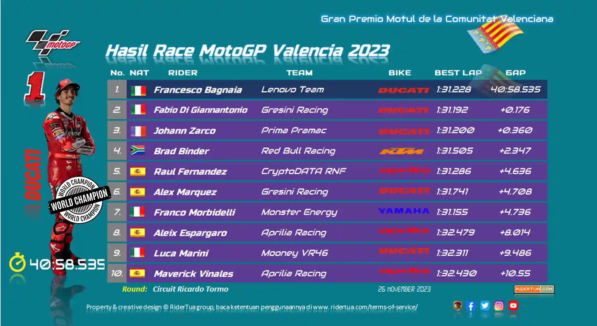 Podium Fabio Di Giannantonio Dibatalkan! Bisa Mendekati Pecco Karena Tekanan Ban Rendah? 1 Hasil Race MotoGP Valencia 2023