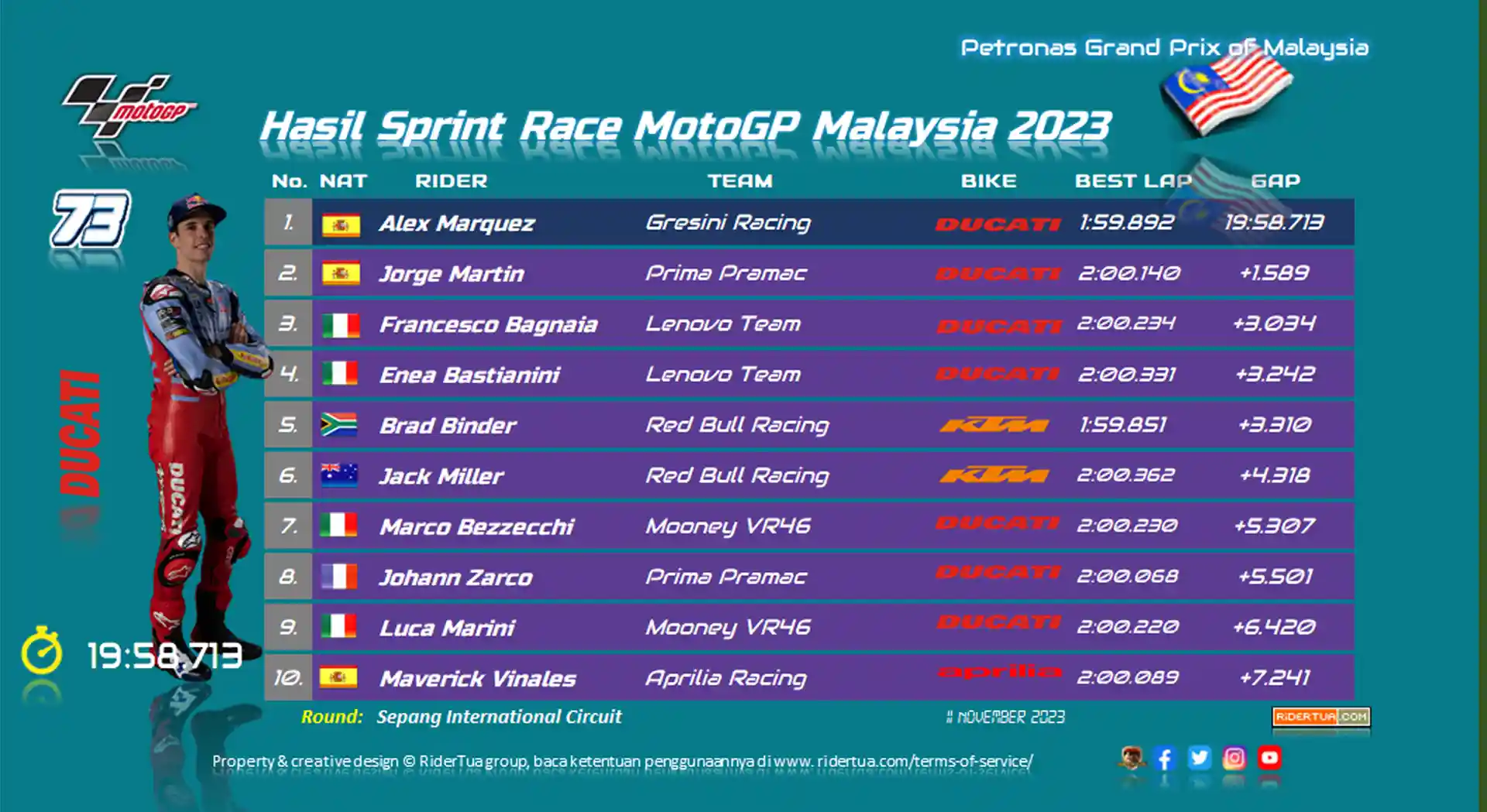 Pecco Bagnaia : Saya Membalap dengan Sangat Lambat 1 Hasil Sprint Race MotoGP Malaysia 2023